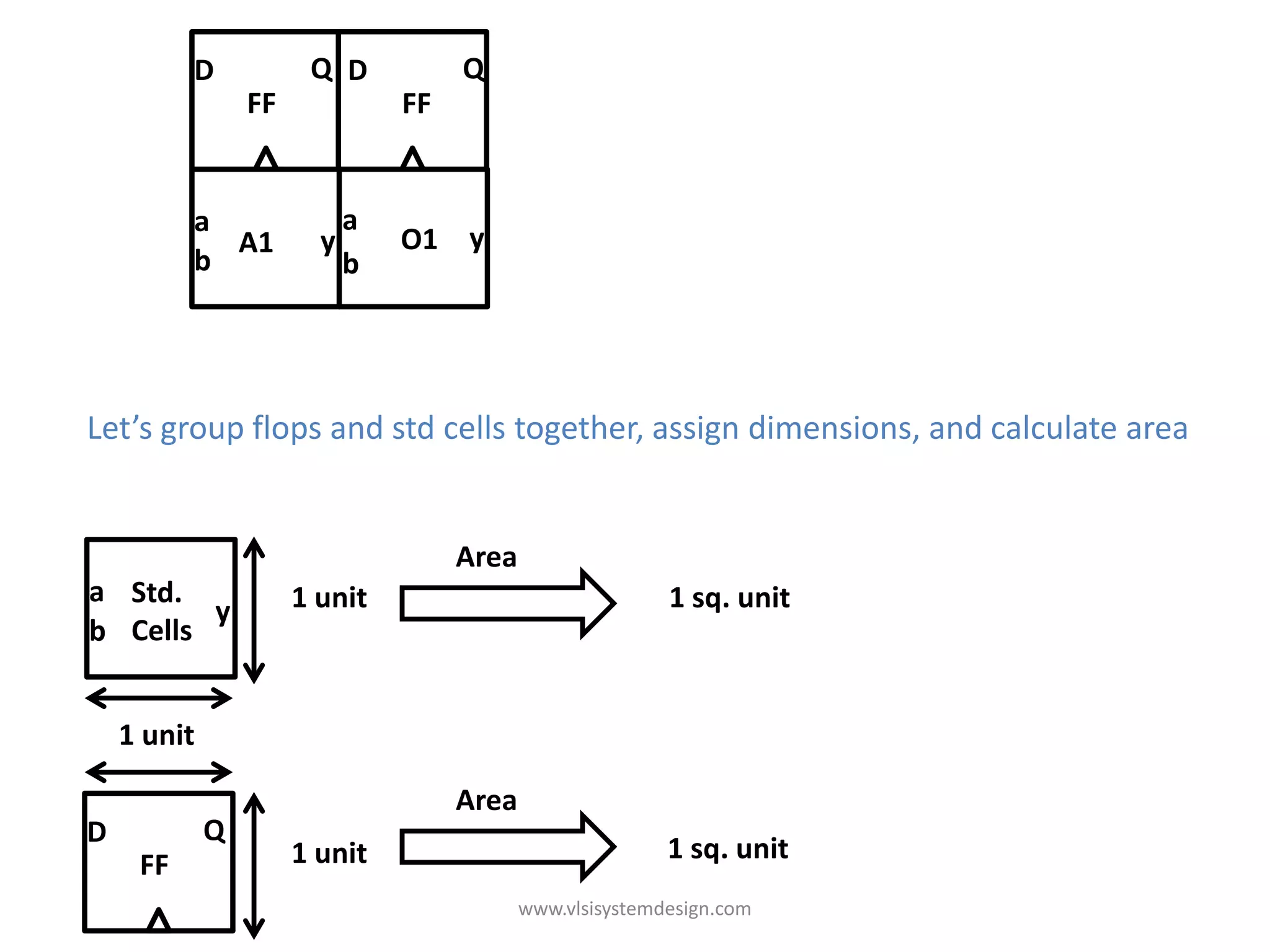 D            Q D          Q
                 FF            FF


          a                 a a
            A1          y       O1 yy
          b                 b b




Let’s group flops and std cells together, assign dimensions, and calculate area


                                    Area
a Std.                1 unit                              1 sq. unit
        y
b Cells


    1 unit

                                    Area
D            Q
                      1 unit                              1 sq. unit
     FF
                                           www.vlsisystemdesign.com
 