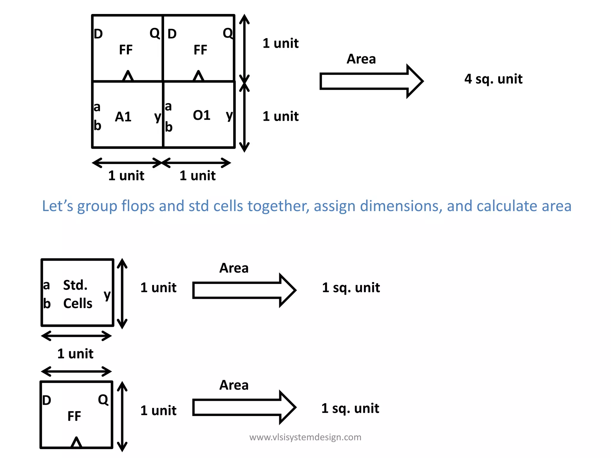 D            Q D              Q
                 FF              FF              1 unit
                                                                   Area
                                                                           4 sq. unit
          a                 a a
            A1          y       O1 yy            1 unit
          b                 b b


              1 unit           1 unit

Let’s group flops and std cells together, assign dimensions, and calculate area


                                        Area
a Std.                1 unit                                  1 sq. unit
        y
b Cells


    1 unit

                                        Area
D            Q
                      1 unit                                  1 sq. unit
     FF
                                               www.vlsisystemdesign.com
 