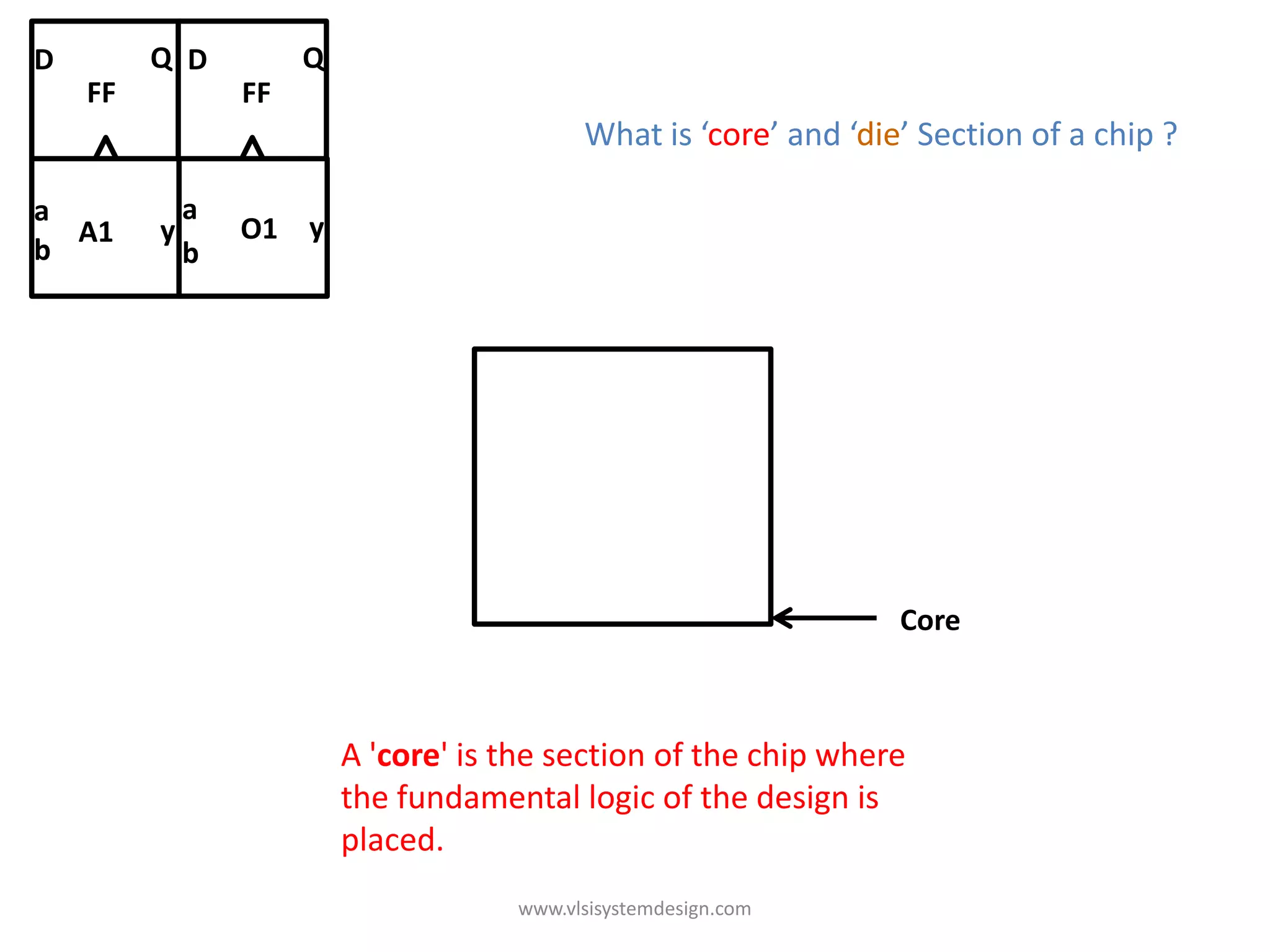 D        Q D         Q
    FF          FF
                                           What is ‘core’ and ‘die’ Section of a chip ?

a            a a
  A1     y       O1 yy
b            b b




                                                                  Core



                         A 'core' is the section of the chip where
                         the fundamental logic of the design is
                         placed.
                                     www.vlsisystemdesign.com
 