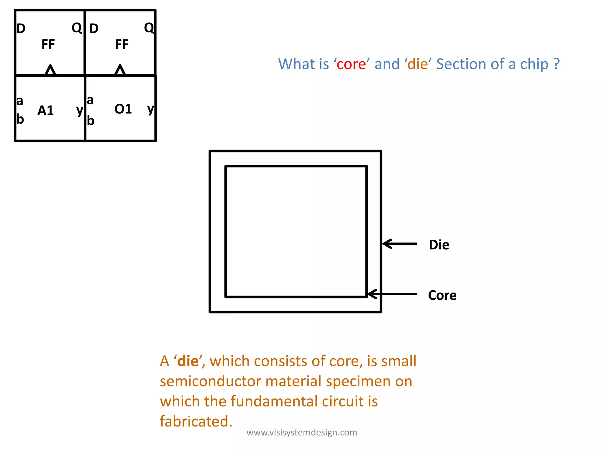 D        Q D         Q
    FF          FF
                                            What is ‘core’ and ‘die’ Section of a chip ?

a            a a
  A1     y       O1 yy
b            b b




                                                                     Die


                                                                     Core



                         A ‘die’, which consists of core, is small
                         semiconductor material specimen on
                         which the fundamental circuit is
                         fabricated.
                                      www.vlsisystemdesign.com
 