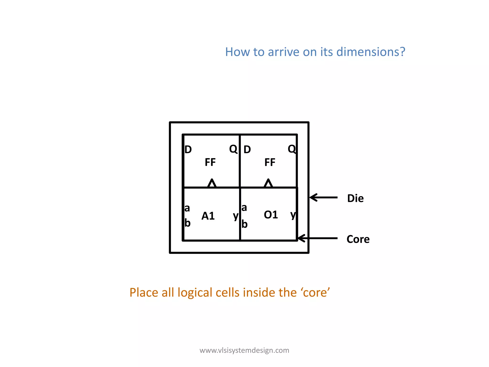 How to arrive on its dimensions?




           D          Q D             Q
                FF              FF

                                            Die
           a             a a
             A1        y     O1 yy
           b             b b
                                            Core



Place all logical cells inside the ‘core’



               www.vlsisystemdesign.com
 