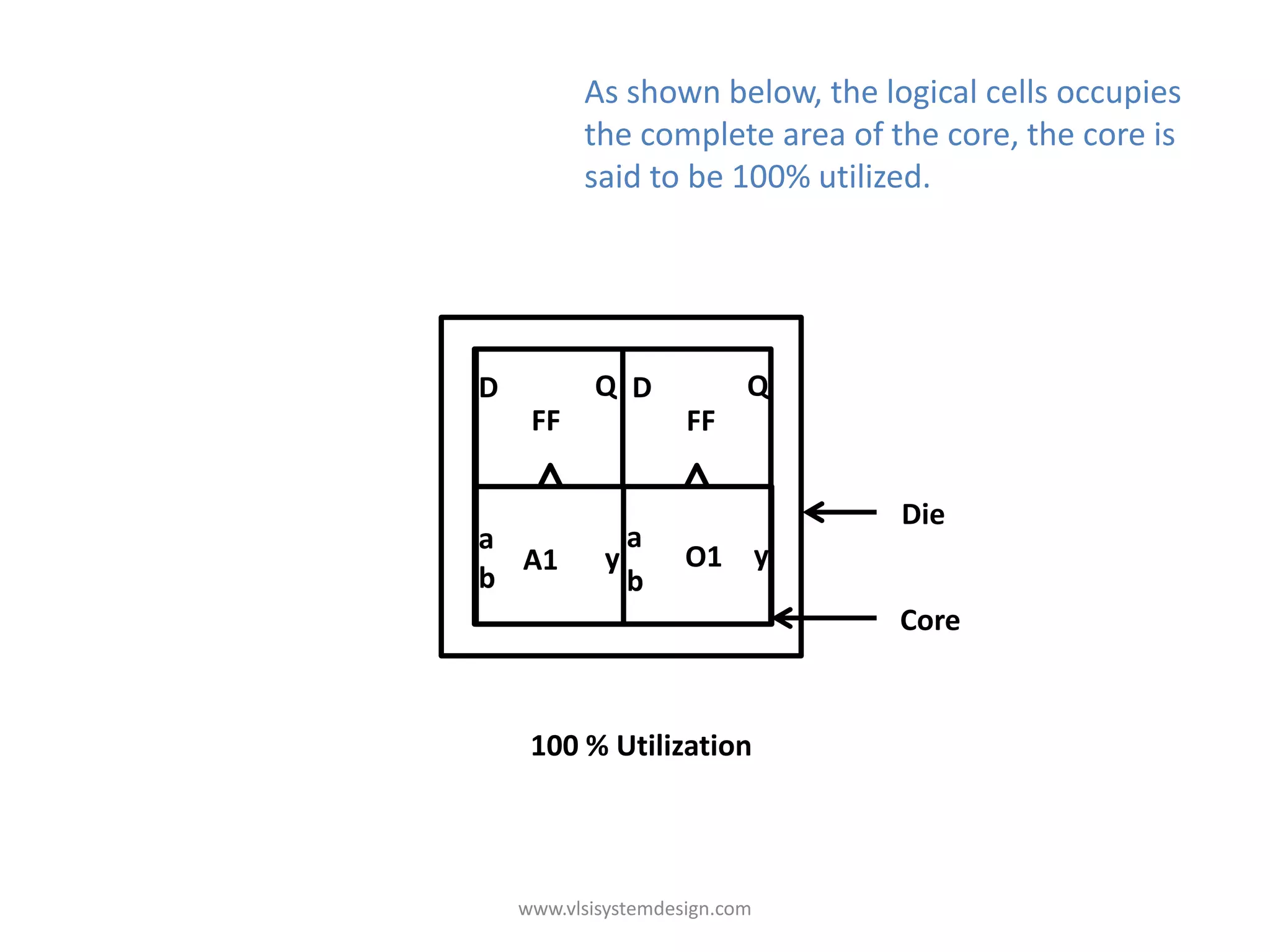 As shown below, the logical cells occupies
          the complete area of the core, the core is
          said to be 100% utilized.




D          Q D             Q
     FF              FF

                                Die
a             a a
  A1        y     O1 yy
b             b b
                                Core


     100 % Utilization




    www.vlsisystemdesign.com
 
