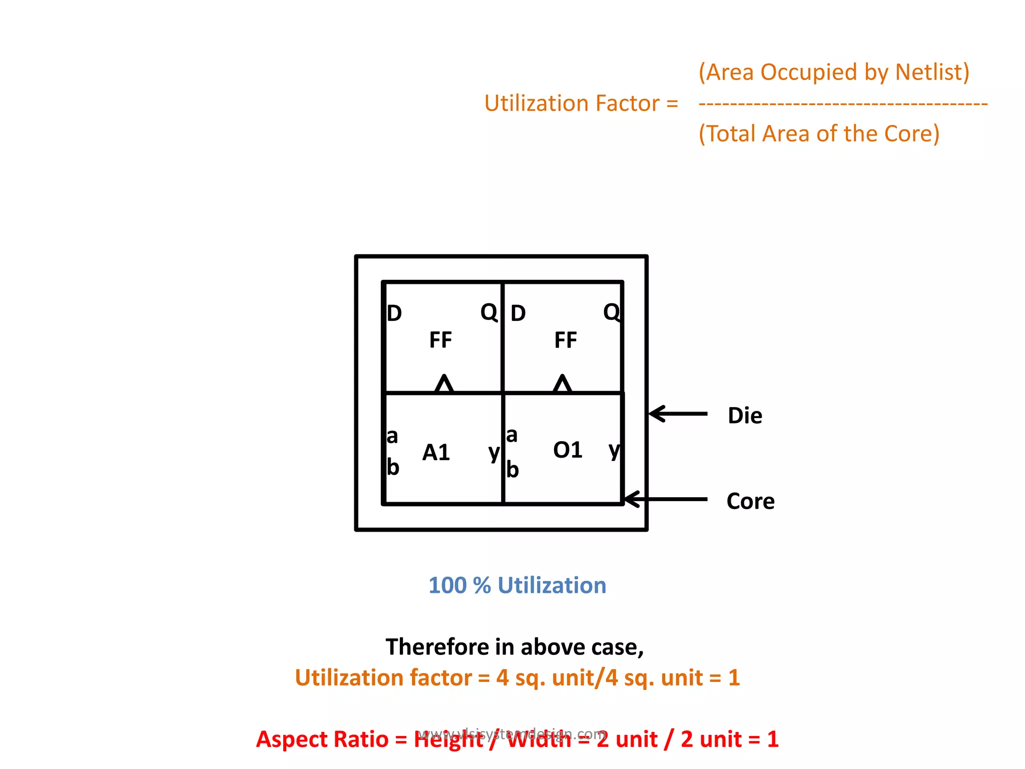 (Area Occupied by Netlist)
                      Utilization Factor = -------------------------------------
                                           (Total Area of the Core)




            D         Q D          Q
                FF            FF

                                                  Die
            a           a a
              A1      y     O1 yy
            b           b b
                                                 Core


                100 % Utilization

             Therefore in above case,
   Utilization factor = 4 sq. unit/4 sq. unit = 1

               www.vlsisystemdesign.com
Aspect Ratio = Height / Width = 2 unit / 2 unit = 1
 