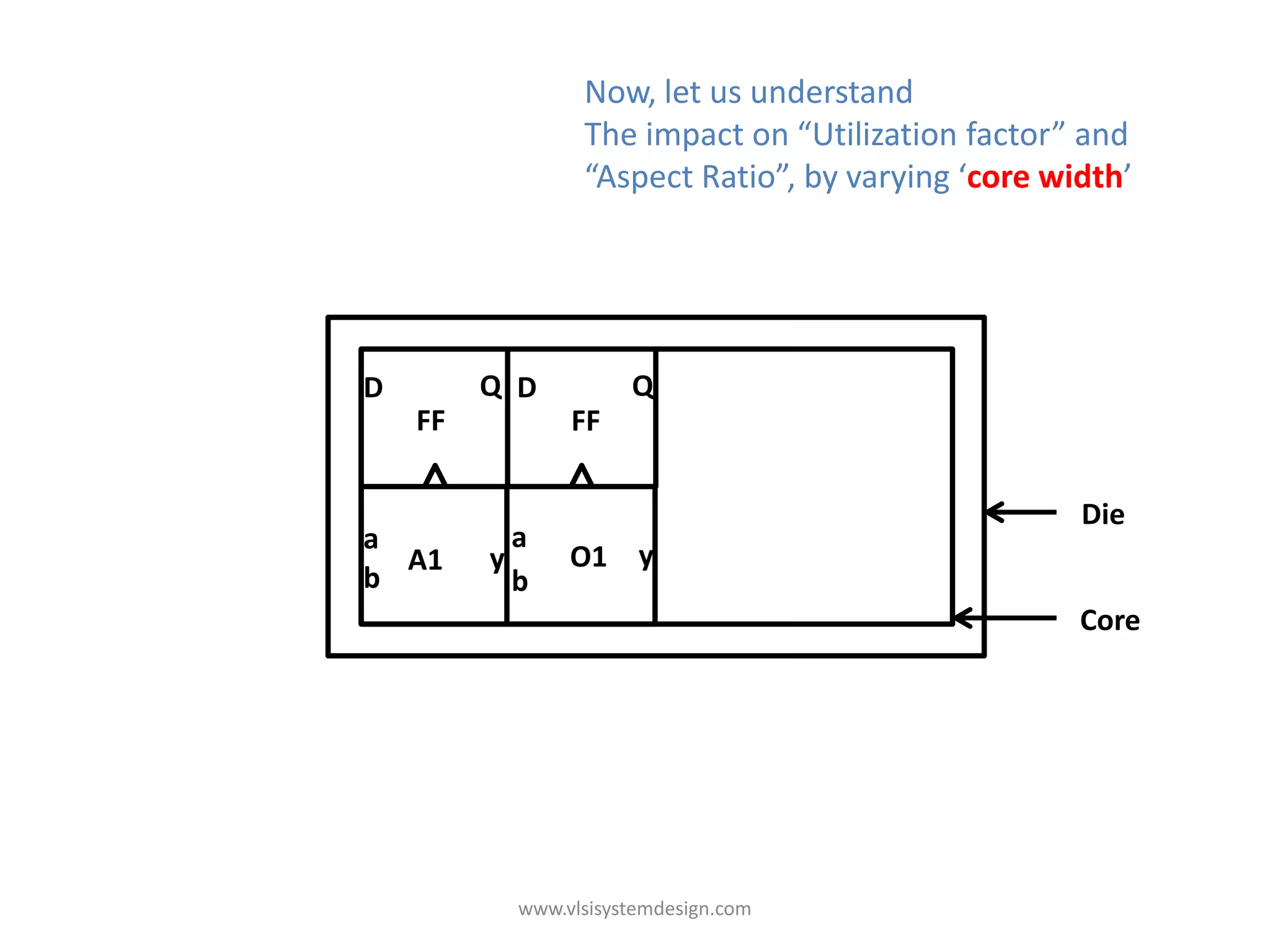 Now, let us understand
                 The impact on “Utilization factor” and
                 “Aspect Ratio”, by varying ‘core width’




D        Q D          Q
    FF          FF

                                                    Die
a          a a
  A1     y     O1 yy
b          b b
                                                    Core




           www.vlsisystemdesign.com
 