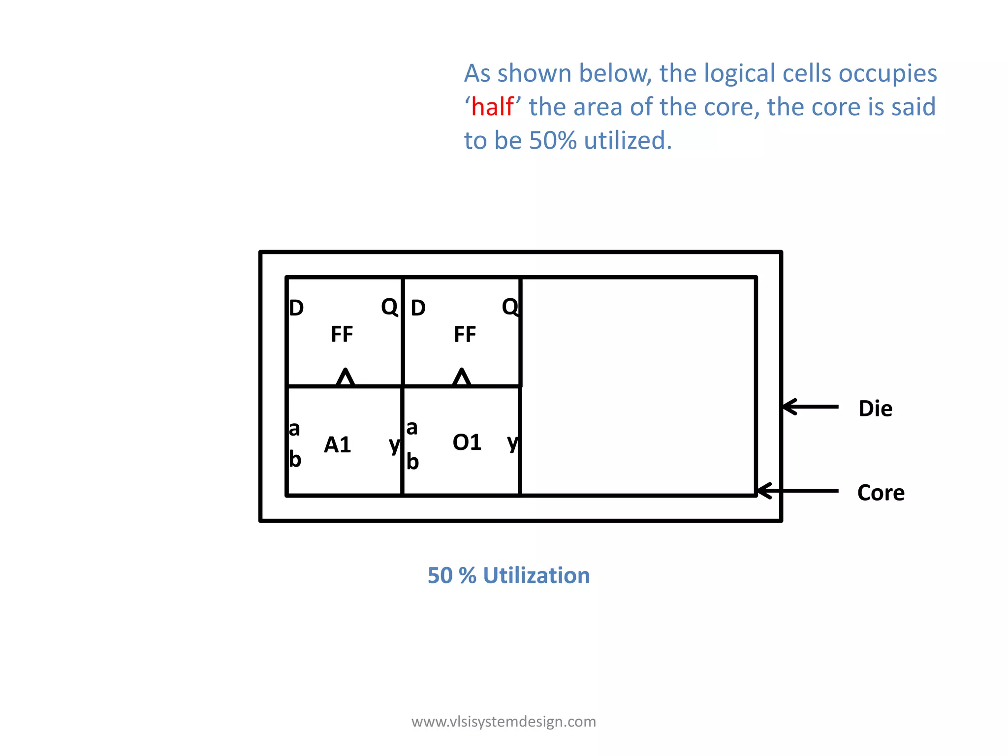 As shown below, the logical cells occupies
                  ‘half’ the area of the core, the core is said
                  to be 50% utilized.




D        Q D          Q
    FF           FF

                                                       Die
a          a a
  A1     y     O1 yy
b          b b
                                                       Core


               50 % Utilization




           www.vlsisystemdesign.com
 