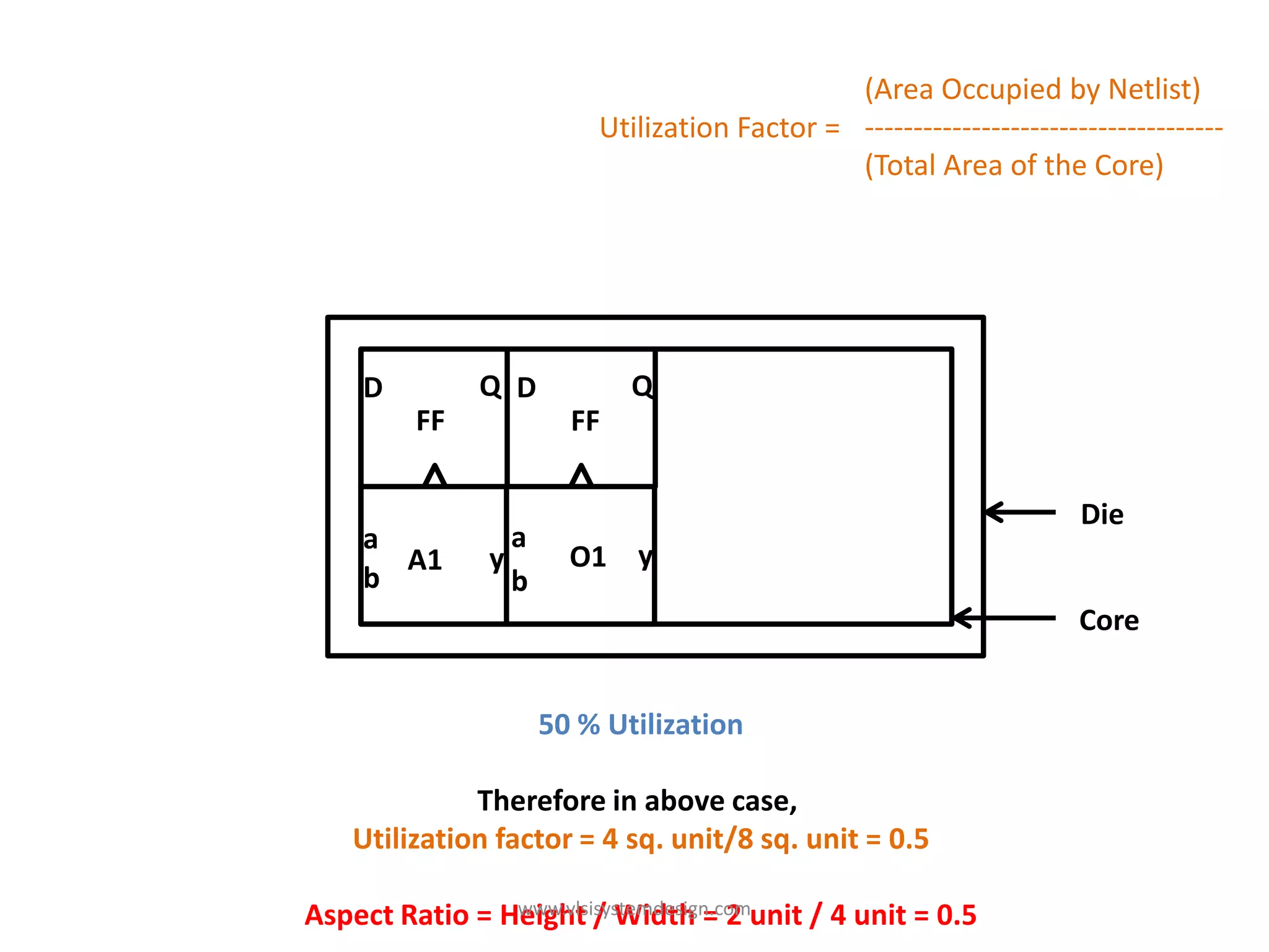 (Area Occupied by Netlist)
                       Utilization Factor = -------------------------------------
                                            (Total Area of the Core)




    D        Q D          Q
        FF           FF

                                                                   Die
    a           a a
      A1      y     O1 yy
    b           b b
                                                                   Core


                   50 % Utilization

             Therefore in above case,
   Utilization factor = 4 sq. unit/8 sq. unit = 0.5

                www.vlsisystemdesign.com
Aspect Ratio = Height / Width = 2 unit / 4 unit = 0.5
 