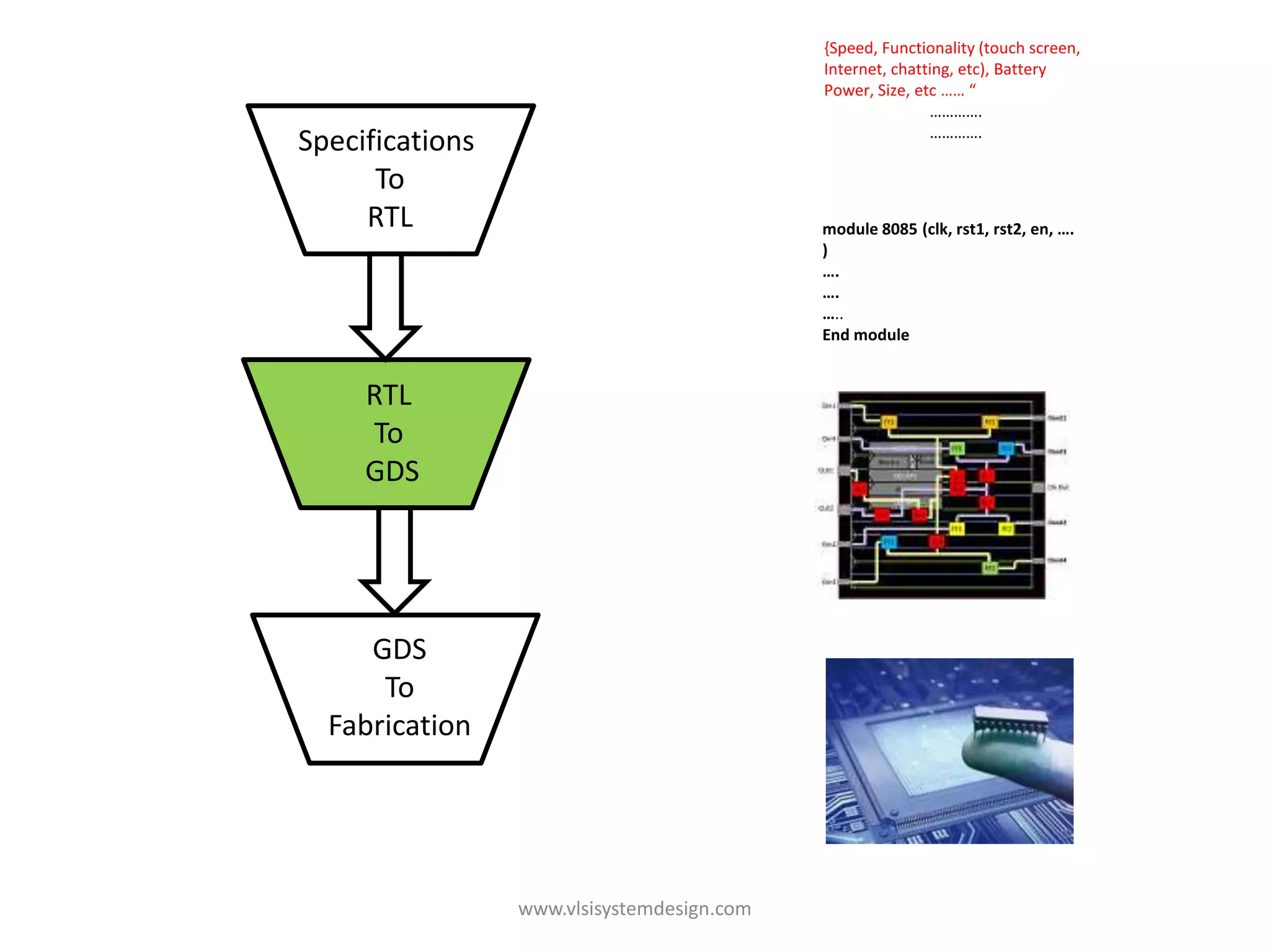 {Speed, Functionality (touch screen,
                                            Internet, chatting, etc), Battery
                                            Power, Size, etc …… “
                                                           ………….
                                                           ………….
Specifications
      To
     RTL                                    module 8085 (clk, rst1, rst2, en, ….
                                            )
                                            ….
                                            ….
                                            …..
                                            End module


     RTL
     To
     GDS




     GDS
      To
  Fabrication




                 www.vlsisystemdesign.com
 