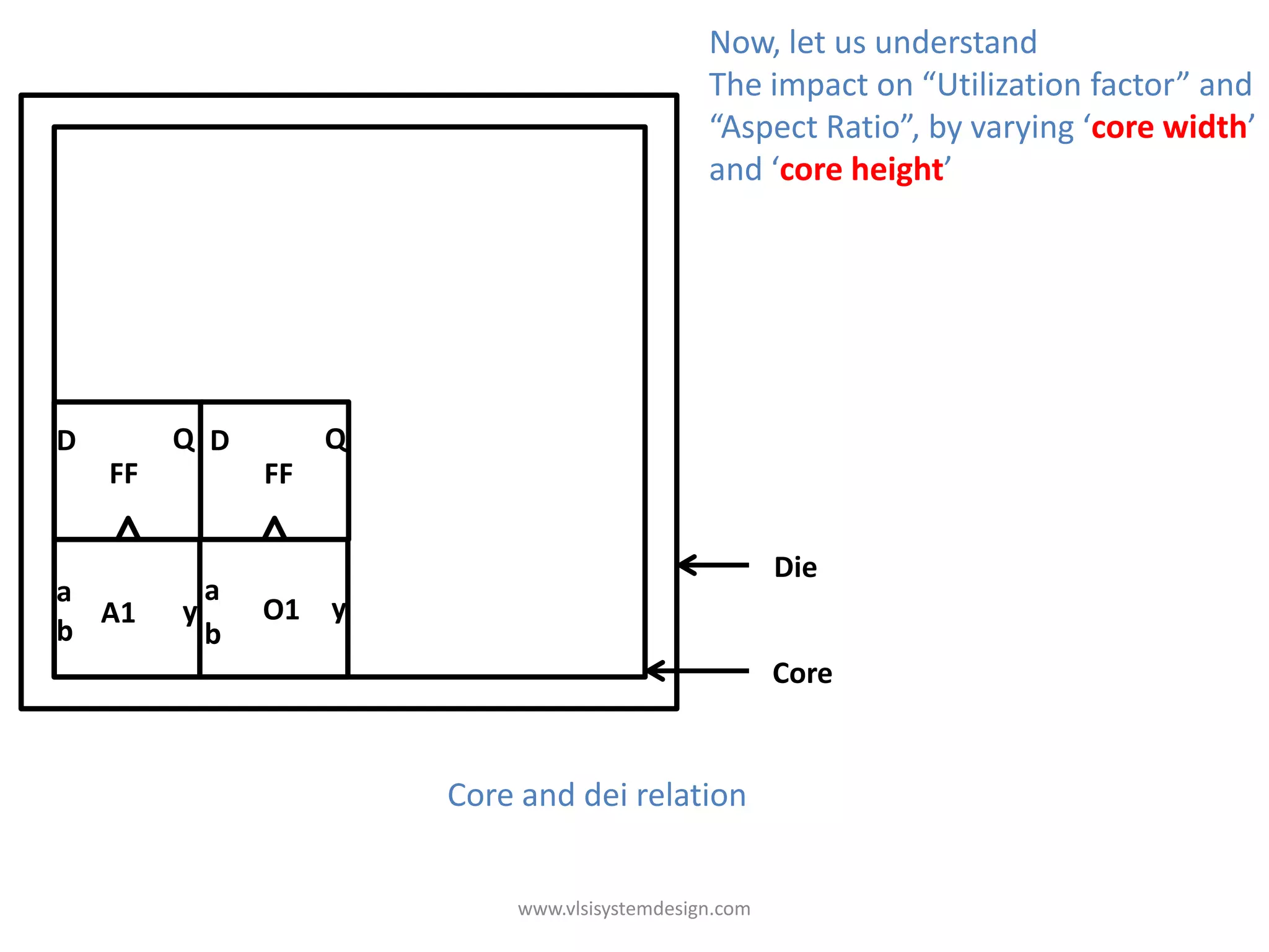 Now, let us understand
                                                The impact on “Utilization factor” and
                                                “Aspect Ratio”, by varying ‘core width’
                                                and ‘core height’




D        Q D         Q
    FF          FF

                                                        Die
a            a a
  A1     y       O1 yy
b            b b
                                                        Core


                         Core and dei relation


                             www.vlsisystemdesign.com
 