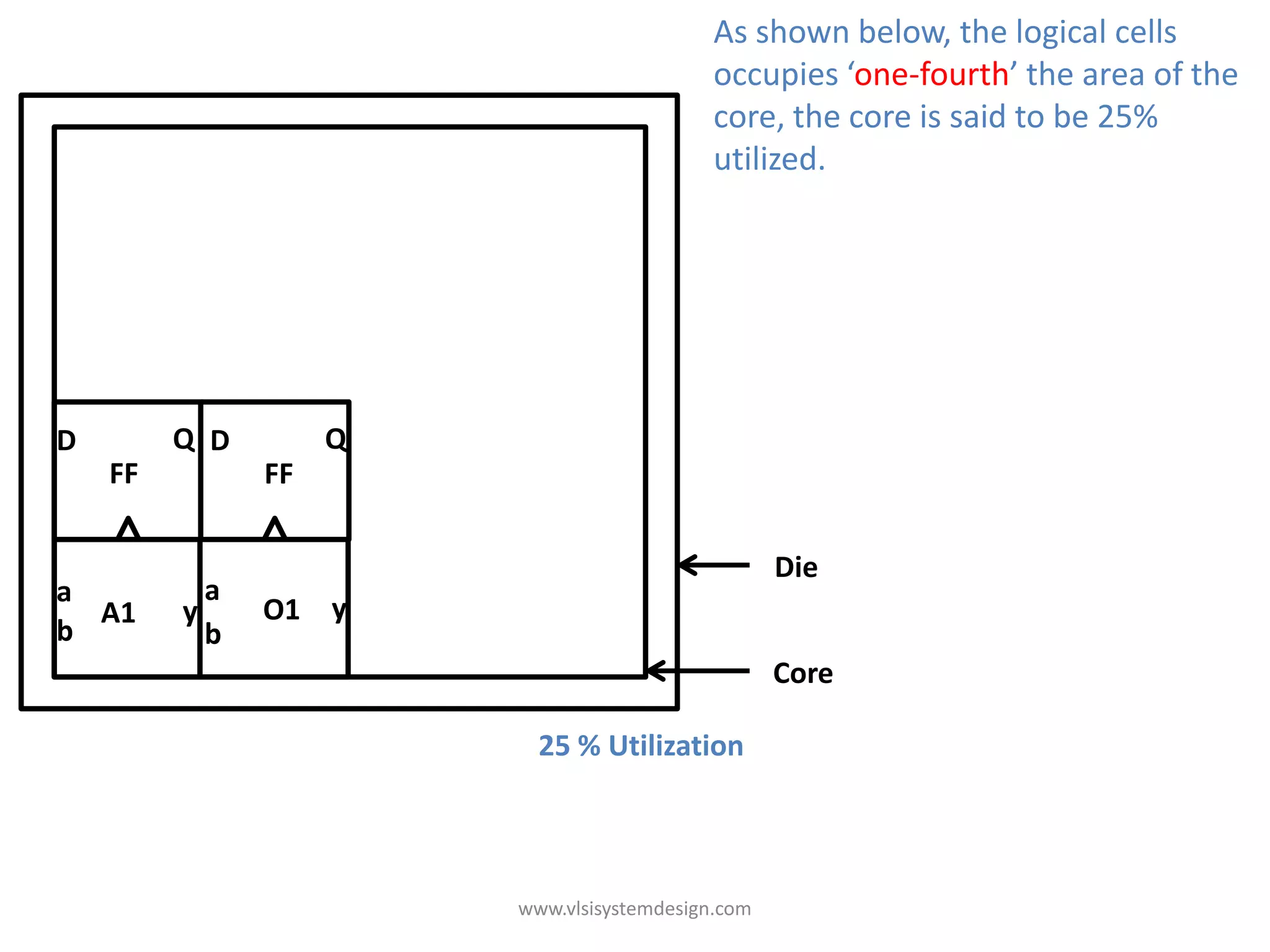 As shown below, the logical cells
                                             occupies ‘one-fourth’ the area of the
                                             core, the core is said to be 25%
                                             utilized.




D        Q D         Q
    FF          FF

                                                    Die
a            a a
  A1     y       O1 yy
b            b b
                                                    Core

                           25 % Utilization




                         www.vlsisystemdesign.com
 