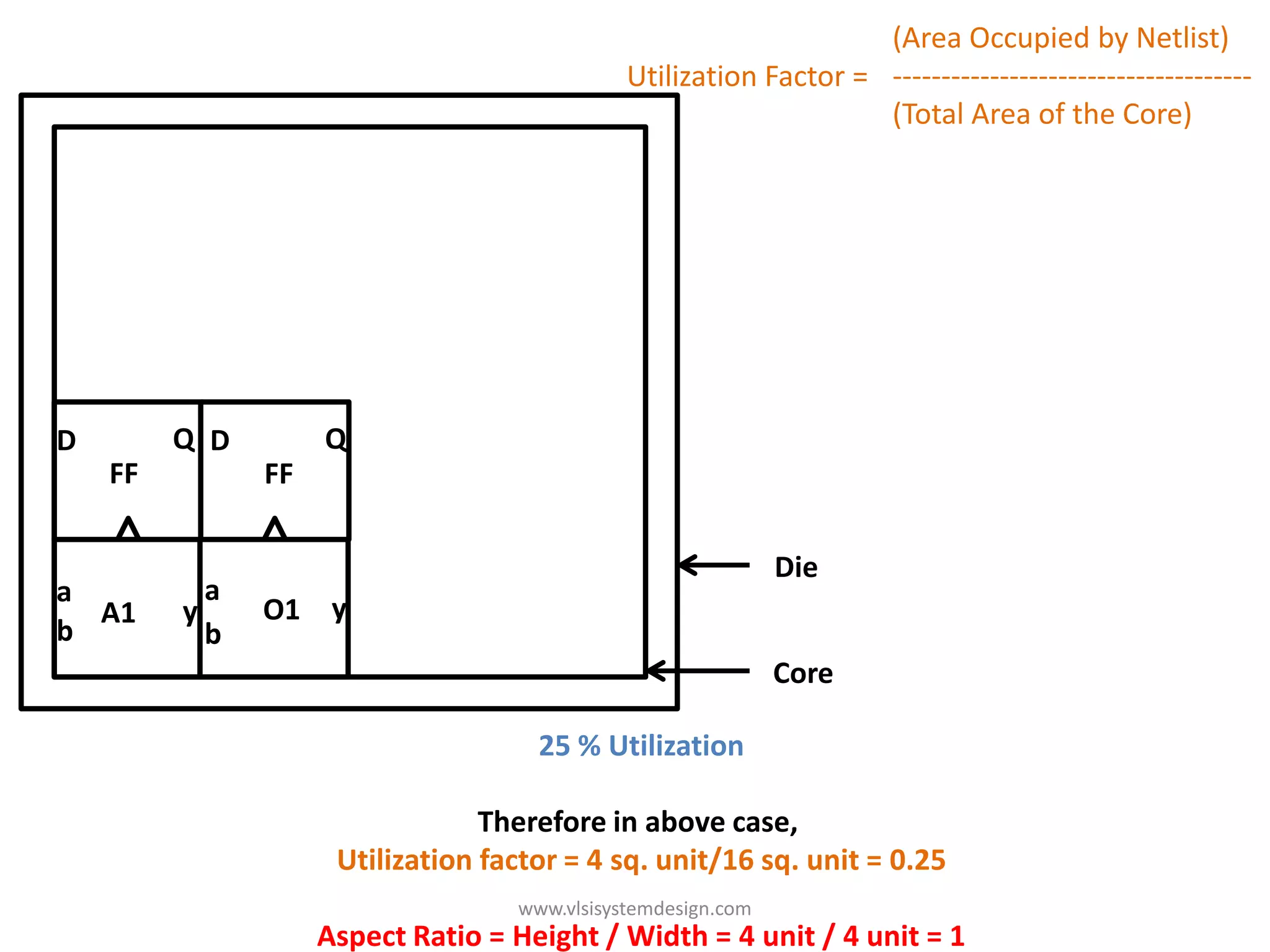 (Area Occupied by Netlist)
                                               Utilization Factor = -------------------------------------
                                                                    (Total Area of the Core)




D        Q D         Q
    FF          FF

                                                               Die
a            a a
  A1     y       O1 yy
b            b b
                                                               Core

                                      25 % Utilization

                                  Therefore in above case,
                      Utilization factor = 4 sq. unit/16 sq. unit = 0.25
                                    www.vlsisystemdesign.com
                     Aspect Ratio = Height / Width = 4 unit / 4 unit = 1
 