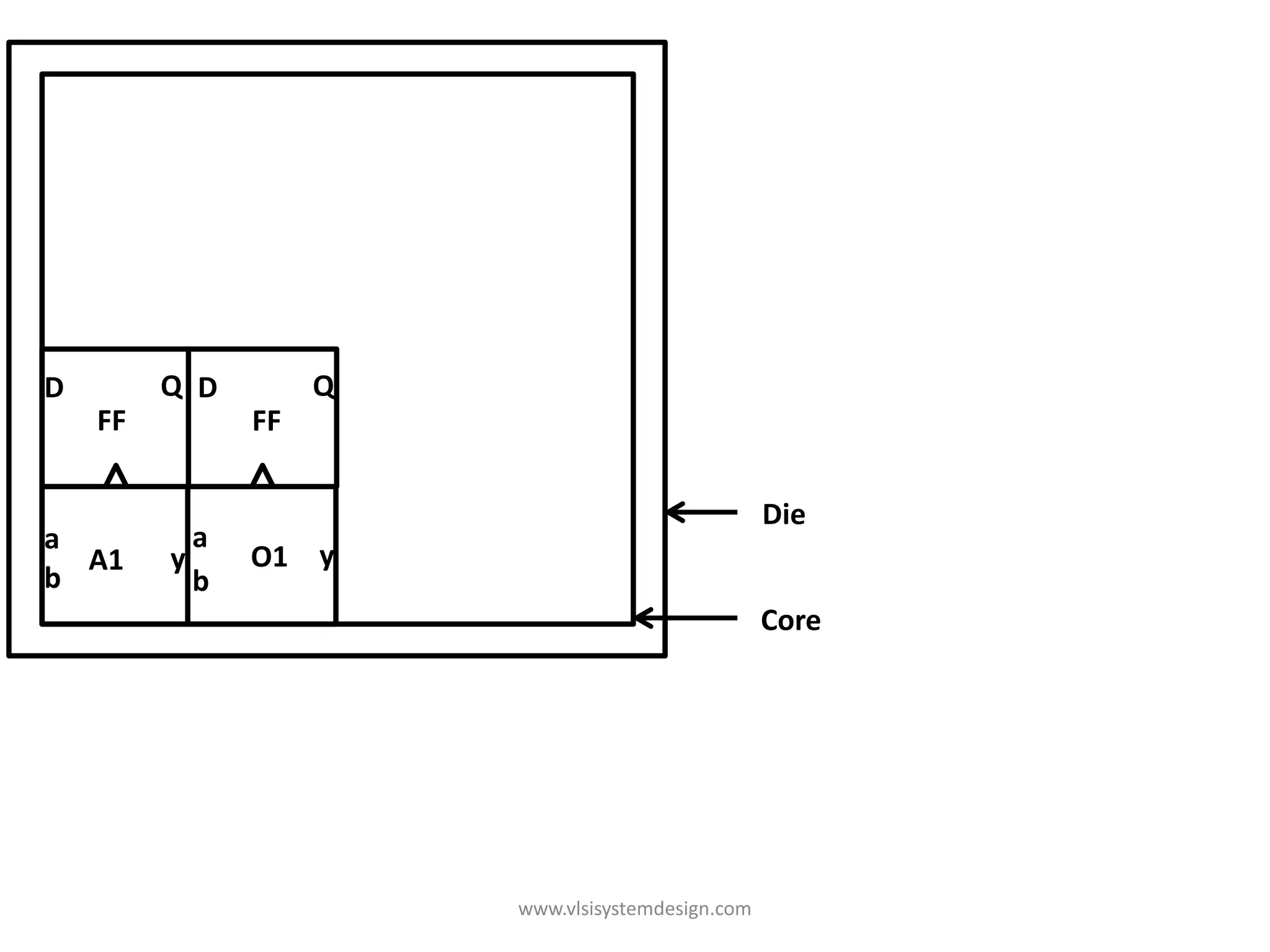 D        Q D        Q
    FF         FF

                                                   Die
a          a a
  A1     y     O1 yy
b          b b
                                                   Core




                        www.vlsisystemdesign.com
 