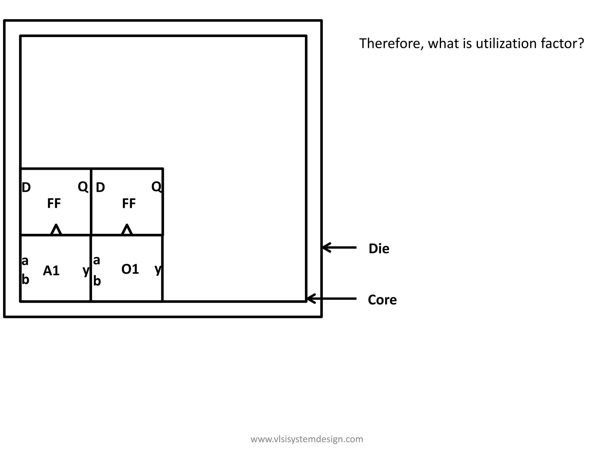 Therefore, what is utilization factor?




D        Q D        Q
    FF         FF

                                                   Die
a          a a
  A1     y     O1 yy
b          b b
                                                   Core




                        www.vlsisystemdesign.com
 