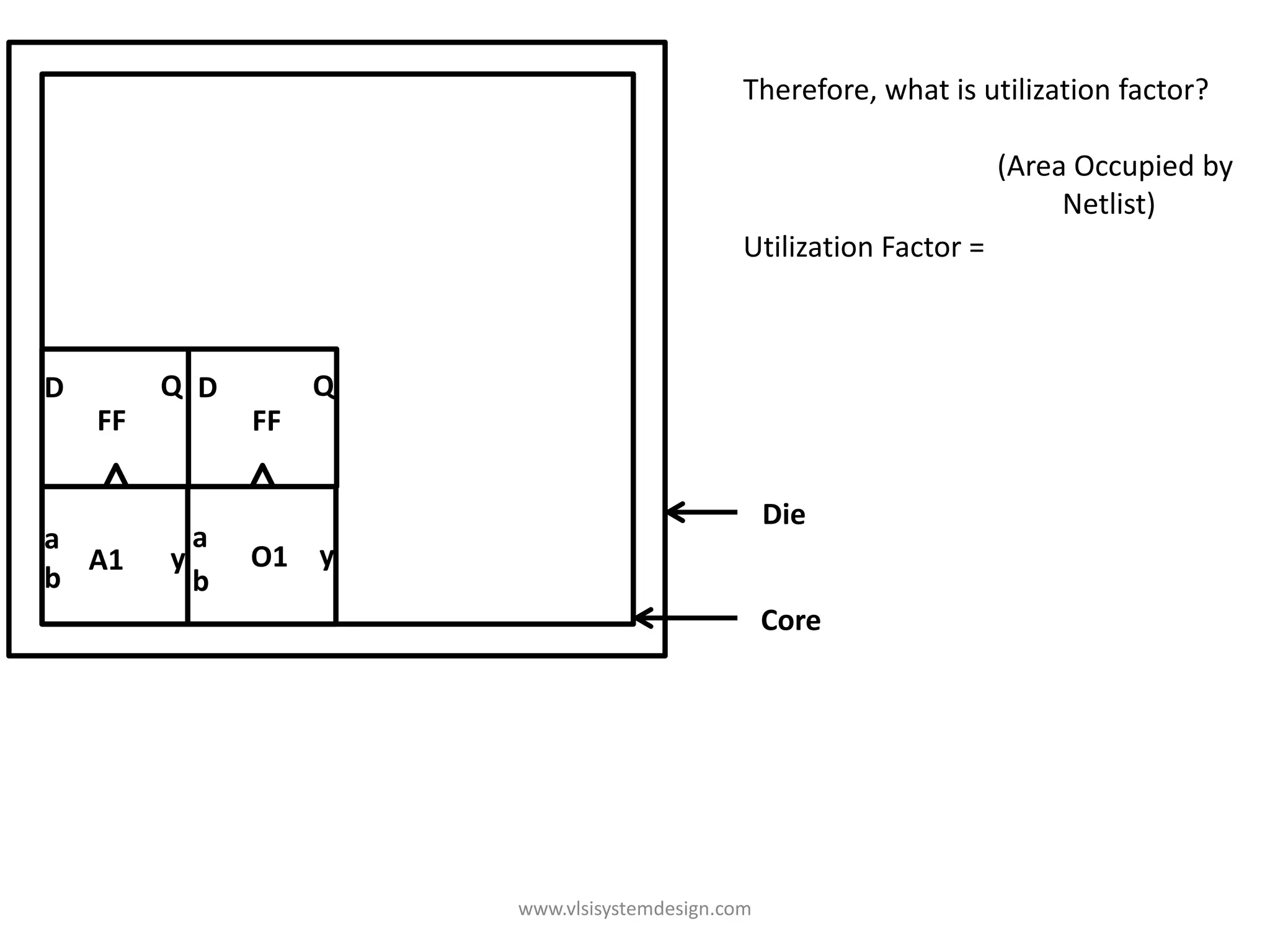 Therefore, what is utilization factor?

                                                                      (Area Occupied by
                                                                           Netlist)
                                               Utilization Factor =



D        Q D        Q
    FF         FF

                                                   Die
a          a a
  A1     y     O1 yy
b          b b
                                                   Core




                        www.vlsisystemdesign.com
 