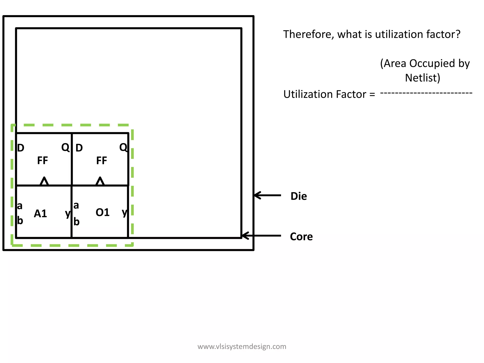 Therefore, what is utilization factor?

                                                                    (Area Occupied by
                                                                           Netlist)
                                               Utilization Factor = -------------------------



D        Q D        Q
    FF         FF

                                                   Die
a          a a
  A1     y     O1 yy
b          b b
                                                   Core




                        www.vlsisystemdesign.com
 