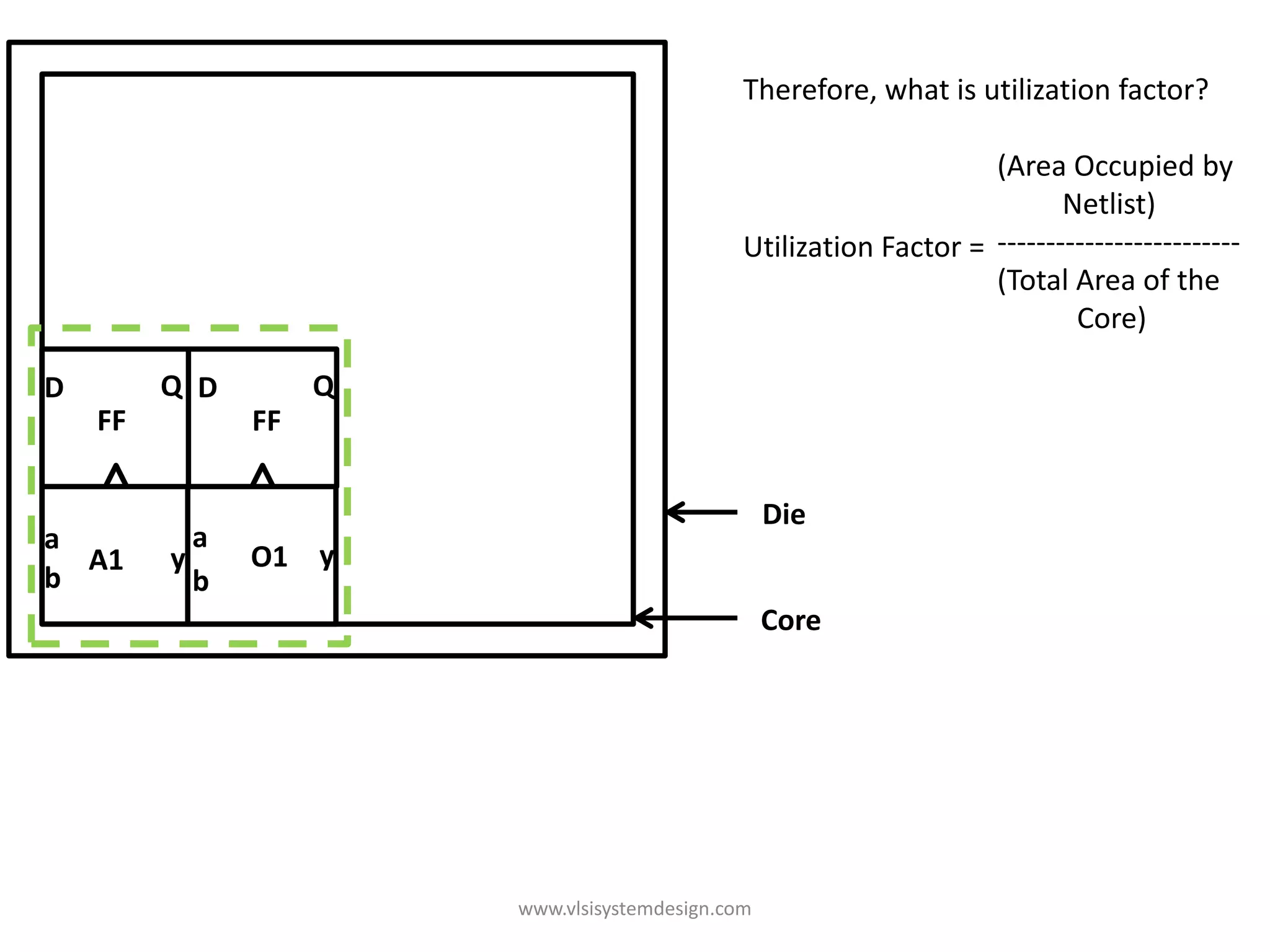 Therefore, what is utilization factor?

                                                                    (Area Occupied by
                                                                           Netlist)
                                               Utilization Factor = -------------------------
                                                                    (Total Area of the
                                                                            Core)

D        Q D        Q
    FF         FF

                                                   Die
a          a a
  A1     y     O1 yy
b          b b
                                                   Core




                        www.vlsisystemdesign.com
 
