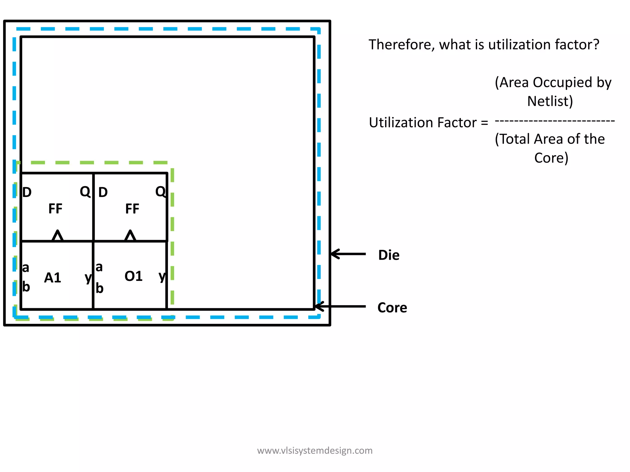 Therefore, what is utilization factor?

                                                                    (Area Occupied by
                                                                           Netlist)
                                               Utilization Factor = -------------------------
                                                                    (Total Area of the
                                                                            Core)

D        Q D        Q
    FF         FF

                                                   Die
a          a a
  A1     y     O1 yy
b          b b
                                                   Core




                        www.vlsisystemdesign.com
 