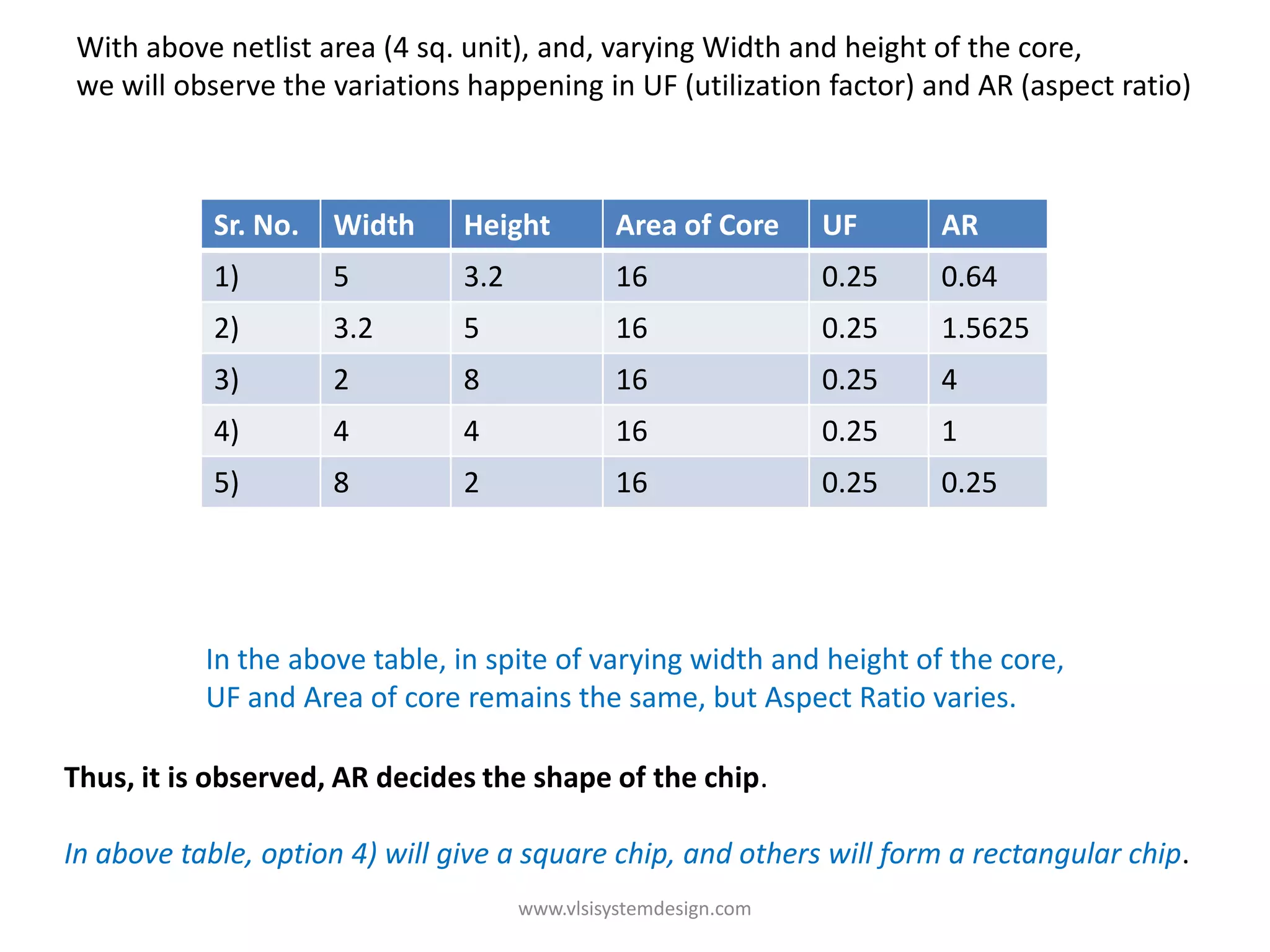 With above netlist area (4 sq. unit), and, varying Width and height of the core,
we will observe the variations happening in UF (utilization factor) and AR (aspect ratio)



            Sr. No.   Width     Height          Area of Core     UF     AR
            1)        5         3.2             16               0.25   0.64
            2)        3.2       5               16               0.25   1.5625
            3)        2         8               16               0.25   4
            4)        4         4               16               0.25   1
            5)        8         2               16               0.25   0.25




           In the above table, in spite of varying width and height of the core,
           UF and Area of core remains the same, but Aspect Ratio varies.

Thus, it is observed, AR decides the shape of the chip.

In above table, option 4) will give a square chip, and others will form a rectangular chip.
                                      www.vlsisystemdesign.com
 