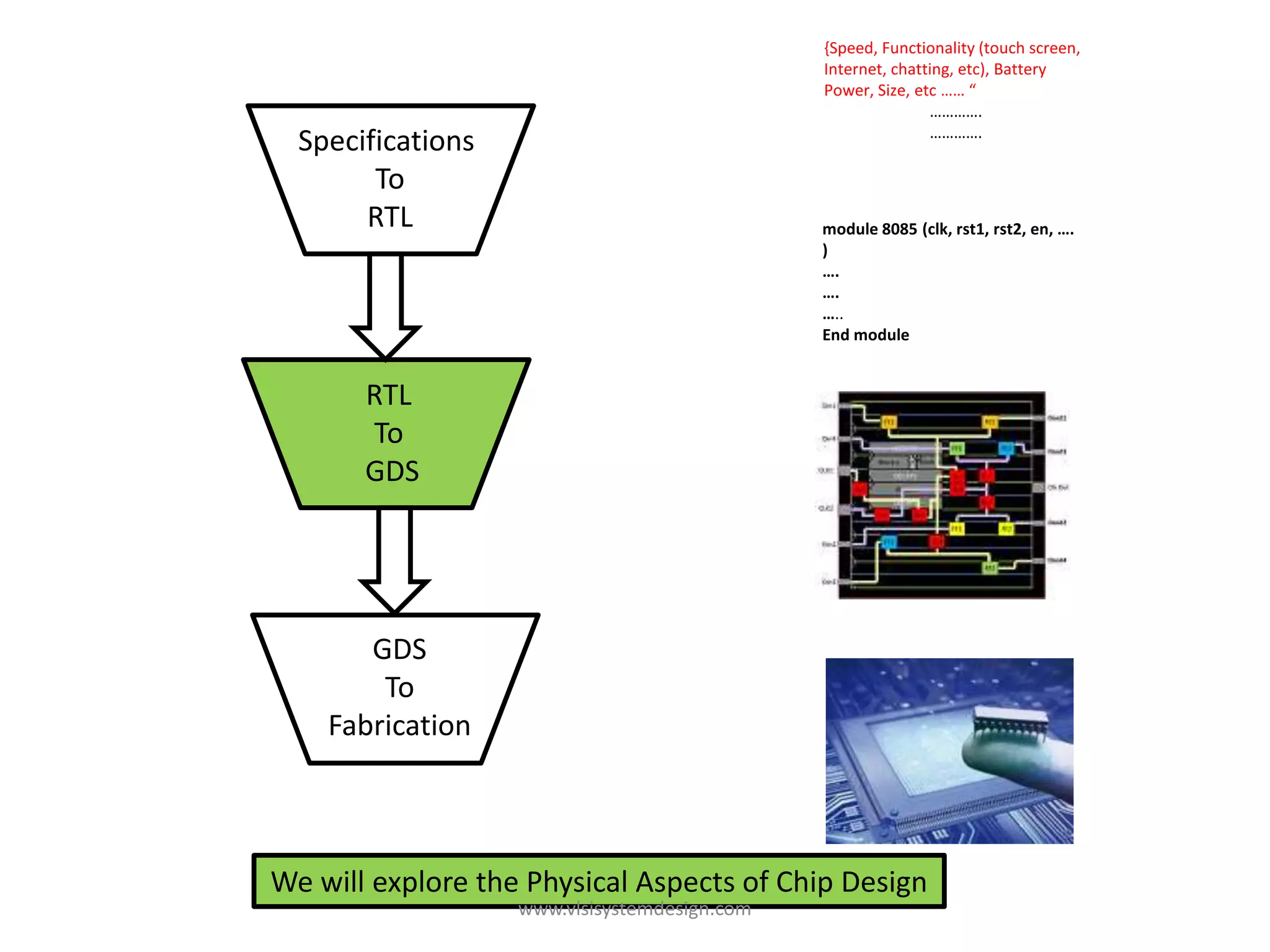 {Speed, Functionality (touch screen,
                                              Internet, chatting, etc), Battery
                                              Power, Size, etc …… “
                                                             ………….
                                                             ………….
  Specifications
        To
       RTL                                    module 8085 (clk, rst1, rst2, en, ….
                                              )
                                              ….
                                              ….
                                              …..
                                              End module


       RTL
       To
       GDS




       GDS
        To
    Fabrication



We will explore the Physical Aspects of Chip Design
                   www.vlsisystemdesign.com
 
