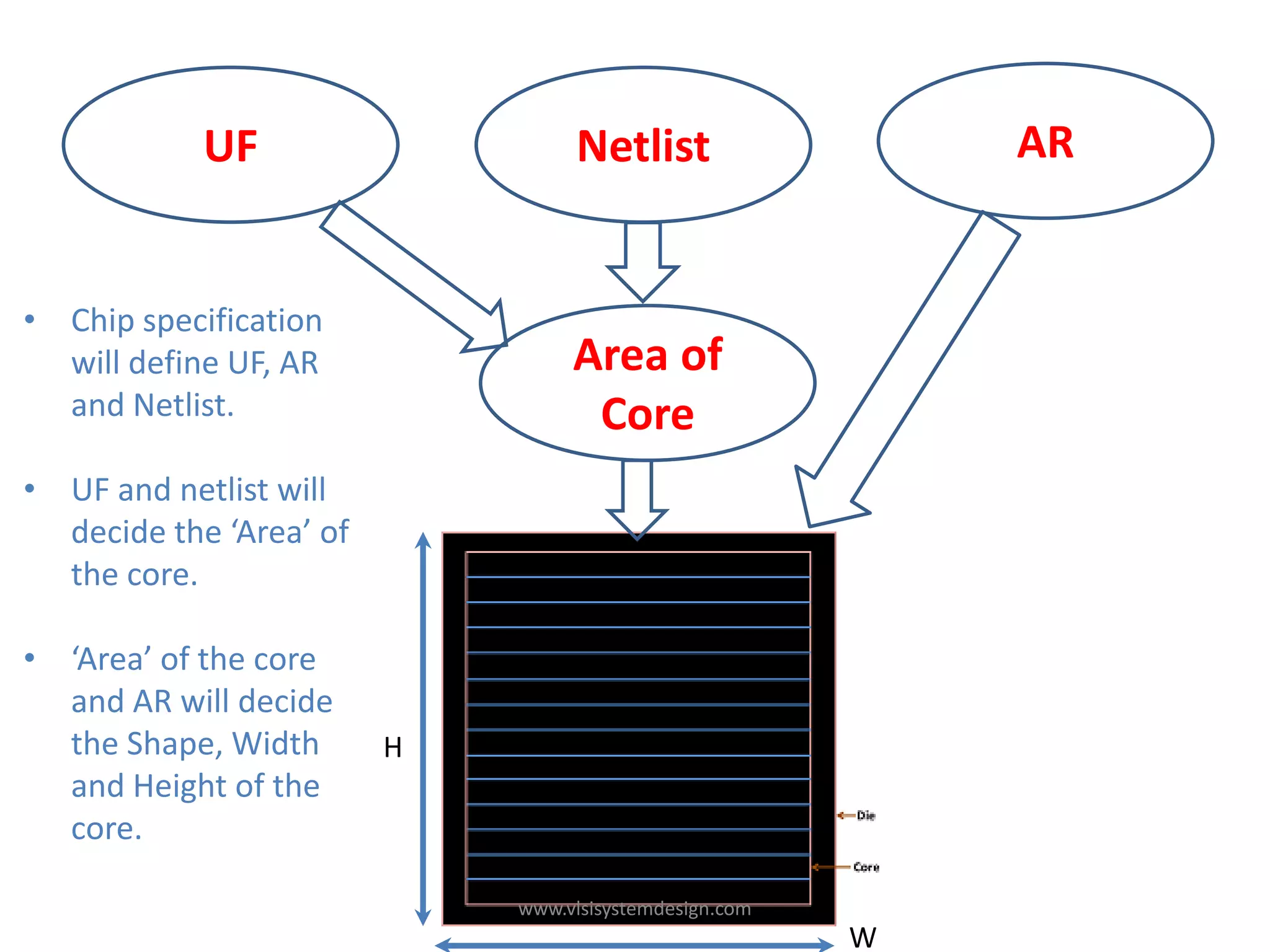 UF                    Netlist                   AR


• Chip specification
  will define UF, AR              Area of
  and Netlist.                     Core
• UF and netlist will
  decide the ‘Area’ of
  the core.

• ‘Area’ of the core
  and AR will decide
  the Shape, Width       H
  and Height of the
  core.

                             www.vlsisystemdesign.com
                                                        W
 