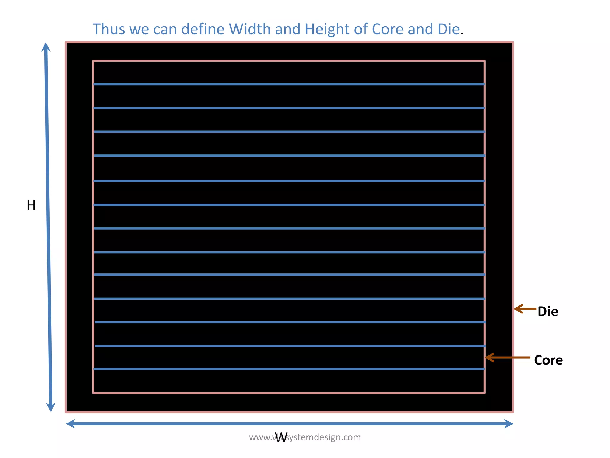 Thus we can define Width and Height of Core and Die.




H




                                                           Die


                                                           Core




                              W
                         www.vlsisystemdesign.com
 