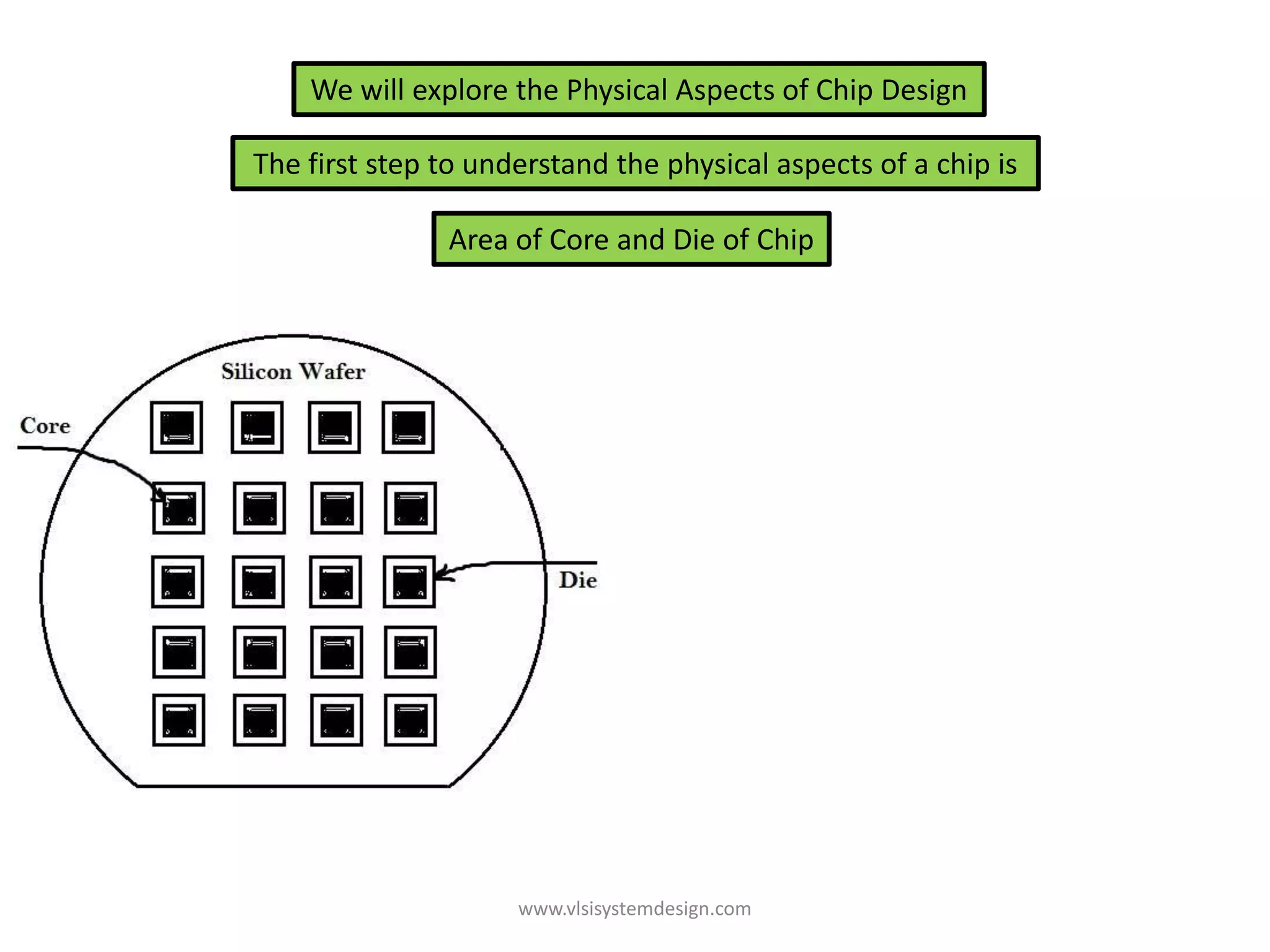 We will explore the Physical Aspects of Chip Design

The first step to understand the physical aspects of a chip is

               Area of Core and Die of Chip




                     www.vlsisystemdesign.com
 