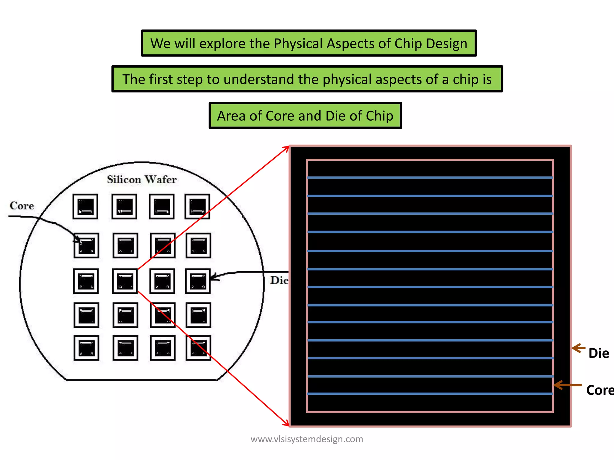 We will explore the Physical Aspects of Chip Design

The first step to understand the physical aspects of a chip is

               Area of Core and Die of Chip




                                                                 Die

                                                                 Core


                     www.vlsisystemdesign.com
 