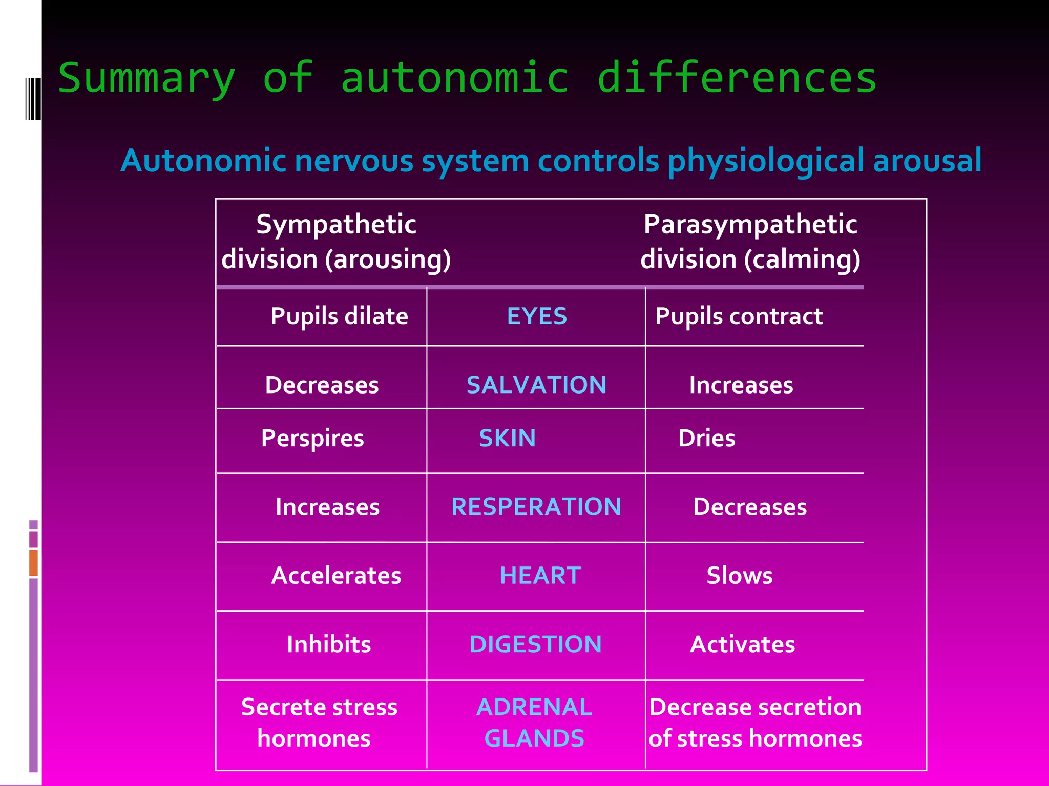 Summary of autonomic differences Autonomic nervous system controls physiological arousal Sympathetic division (arousing) Parasympathetic division (calming) Pupils dilate  EYES   Pupils contract Decreases  SALVATION   Increases Perspires  SKIN   Dries Increases  RESPERATION   Decreases Accelerates  HEART   Slows Inhibits  DIGESTION   Activates Secrete stress hormones ADRENAL GLANDS Decrease secretion of stress hormones 