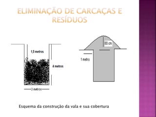 Esquema da construção da vala e sua cobertura 
 