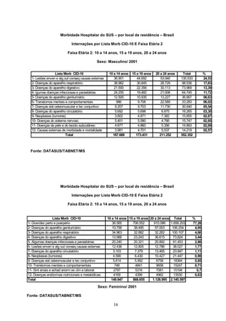 Morbidade Hospitalar do SUS – por local de residência – Brasil

                             Internações por Lista Morb CID-10 E Faixa Etária 2

                          Faixa Etária 2: 10 a 14 anos, 15 a 19 anos, 20 a 24 anos

                                              Sexo: Masculino/ 2001


                   Lista Morb CID-10                  10 a 14 anos 15 a 19 anos   20 a 24 anos       Total        %
  1- Lesões enven e alg out conseq causas externas       36.901       44.692         53.940         135.533       24,53
  2- Doenças do aparelho respiratório                    38.962       30.845         28.729         98.536        17,83
  3- Doenças do aparelho digestivo                       21.500       22.356         30.113         73.969        13,39
  4- lgumas doenças infecciosas e parasitárias           24.255       19.482         21.008         64.745        11,72
  5- Doenças do aparelho geniturinário                   12.505       10.935         13.227         36.667        06,63
  6- Transtornos mentais e comportamentais                 986         9.708         22.589         33.283        06,02
  7- Doenças sist osteomuscular e tec conjuntivo          9.207        9.703         11.730         30.640        05,54
  8- Doenças do aparelho circulatório                     5.692        5.698          6.875         18.265        03,30
  9- Neoplasias (tumores)                                 3.602        4.871          7.382         15.855        02,87
  10- Doenças do sistema nervoso                          5.401        5.580          4.766         15.747        02,85
  11- Doenças da pele e do tecido subcutâneo              4.677        4.860          5.356         14.893        02,69
  12- Causas externas de morbidade e mortalidade          3.981        4.701          5.537         14.219        02,57
                          Total                         167.669      173.431        211.252         552.352



 Fonte: DATASUS/TABNET/MS




                     Morbidade Hospitalar do SUS – por local de residência – Brasil

                             Internações por Lista Morb CID-10 E Faixa Etária 2

                          Faixa Etária 2: 10 a 14 anos, 15 a 19 anos, 20 a 24 anos


                  Lista Morb CID-10                  10 a 14 anos 15 a 19 anos 20 a 24 anos      Total    %
1- Gravidez parto e puerpério                           36.565      706.552      915.086      1.658.203   77,28
2- Doenças do aparelho geniturinário                    10.756       38.495       57.003       106.254     4,95
3- Doenças do aparelho respiratório                     34.963       32.882       32.262       100.107     4,66
4- Doenças do aparelho digestivo                        13.966       23.243       36.615        73.824     3,44
5- Algumas doenças infecciosas e parasitárias           20.240       20.321       20.892        61.453     2,86
6- Lesões enven e alg out conseq causas externas        12.436       12.805       12.786        38.027     1,77
7- Doenças do aparelho circulatório                      3.103        7.379       13.465        23.947     1,11
8- Neoplasias (tumores)                                  4.590        6.430       10.427        21.447     0,99
9- Doenças sist osteomuscular e tec conjuntivo           5.614        5.992        6758         18364      0,85
10- Transtornos mentais e comportamentais                 748         4841         9658         15247      0,71
11- Sint sinais e achad anorm ex clín e laborat          2797         5316         7081         15194       0,7
12- Doenças endócrinas nutricionais e metabólicas        4169         4399         4962         13530      0,63
Total                                                  149.947      868.655     1.126.995     2.145.597

                                               Sexo: Feminino/ 2001

Fonte: DATASUS/TABNET/MS

                                                        16
 