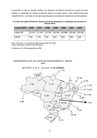 A expansão da rede em questão obedece aos desígnios da Reforma Psiquiátrica, sempre buscando
viabilizar a substituição do modelo assistencial vigente em saúde mental - ainda predominantemente
hospitalocêntrico – por redes de atenção especializadas e compostas por dispositivos extra-hospitalares.


  A via de mão dupla da Reforma: declínio dos leitos psiquiátricos e ampliação dos serviços de
                                        atenção diária

    Leitos/CAPS          1996         1997       1998        1999         2000       2001          2002

    Leitos HP            72.514       71.041     70.323      66.393       60.868     56.258        56.258

    CAPS                 154          176        231         237          253        295           424*

Fonte : DATASUS - Área Técnica de Saúde Mental/ASTEC/SAS, 2001
Gestores Municipais e Estaduais de Saúde Mental

* Incluindo os 42 CAPSad implantados em 2002




  DISTRIBUIÇÃO DOS 424 CAPS EM FUNCIONAMENTO - BRASIL
                          2003

              382 CAPS I, II, III ei         (em azul, os 42 CAPSad)
                                                                 0 (1)

                                     0 (0)
                                                                                    1             23 (1)
                                                                                    (0)                    4 (2)
                           0 (0)                        11 (1)
                                                                       4                                       1 (1)
                                                                       (0)
                                                                                                               9 (2)
                                   2 (0)                          4 (0)
                                                6 (3)                           13 (1)                         6 (0)
                                                                                                     6 (0)
            0 (0)                                            6 (0)
                                                                          54 (2)                               2 (0)
                                                  4 (0)
                                                             84 (21)
                                                         12 (3)                                   5 (1)
                                                                                         50 (1)
                                                   55 (0)
                                                                     23 (2)




                                                       39
 