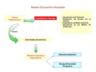 Modelo Económico Heredado



   Países                                        • Apropiación de la Plusvalía.
                        Capitalismo Salvaje      • Explotación del Hombre por el
Hegemónicos
                                                   Hombre.
                                                 • Degradación del Medio Ambiente.
                                                 • Apropiación de los Medios de
                                                   Producción.


  Impone




              Actividades Económica




                                              Desnacionalización
                Modelo Económico
                  Dependiente


                                              Escasa Diversidad
                                                 Productiva
 