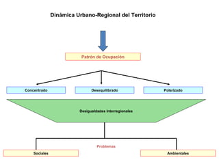 Dinámica Urbano-Regional del Territorio




                          Patrón de Ocupación




Concentrado                    Desequilibrado            Polarizado




                         Desigualdades Interregionales




                                  Problemas
    Sociales                                              Ambientales
 