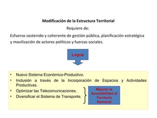 Modificación de la Estructura Territorial
                               Requiere de:
Esfuerzo sostenido y coherente de gestión pública, planificación estratégica
y movilización de actores políticos y fuerzas sociales.

                                  Lograr




•   Nuevo Sistema Económico-Productivo.
•   Inclusión a través de la Incorporación de Espacios y Actividades
    Productivas.
•   Optimizar las Telecomunicaciones.        Mejorar la
                                           Accesibilidad al
•   Diversificar el Sistema de Transporte.    Territorio
                                                 Nacional
 
