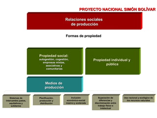 PROYECTO NACIONAL SIMÓN BOLÍVAR

                                            Relaciones sociales
                                               de producción

                                            Formas de propiedad




                         Propiedad social:
                        autogestión, cogestión,                   Propiedad individual y
                           empresas mixtas,
                             asociativas y                               pública
                      Formas de
                             comunitarias
                      Propiedad


                              Medios de
                              producción

    Sistemas de          Planificación,          Inclusión           Superación de       Uso racional y ecológico de
intercambio justos,      producción y        económico-social         diferencias y        los recursos naturales
    equitativos y         distribución       masiva y acelerada   discriminación entre
     solidarios                                                      trabajo físico e
                                                                        intelectual
 