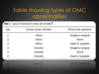 Table showing types of OMC
abnormalities

 