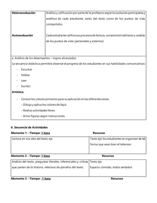 Heteroevaluación
Autoevaluación
Análisis y calificación por partede la profesora según la evolución participativa y
analítica de cada estudiante, tanto del texto como de los puntos de vista
compartidos.
Cada estudiantecalifica sus procesosde lectura, comprensióndel textoy análisis
de los puntos de vista (personales y externos)
e. Análisis de los desempeños – logros alcanzados
La secuencia didáctica permitirá observar el progreso de los estudiantes en sus habilidades comunicativas:
- Escuchar
- Hablar
- Leer
- Escribir.
Artística.
- Conoce los colores primarios para su aplicación en las diferentes áreas.
- Dibuja y aplica los colores de lápiz.
- Realizo actividades libres.
- Armo figuras según instrucciones.
6. Secuencia de Actividades
Momento 1 - Tiempo: 1 hora Recursos
Lectura en voz alta del texto eje. Texto eje: los estudiantes se organizan de tal
forma que vean bien el televisor.
Momento 2 - Tiempo: 1 hora Recursos
Análisis del texto, preguntas literales, inferenciales y críticas
que parten de la historia, relectura de párrafos del texto.
Texto eje
Espacio cómodo, todos sentados
Momento 3 - Tiempo: 1 hora Recursos
 