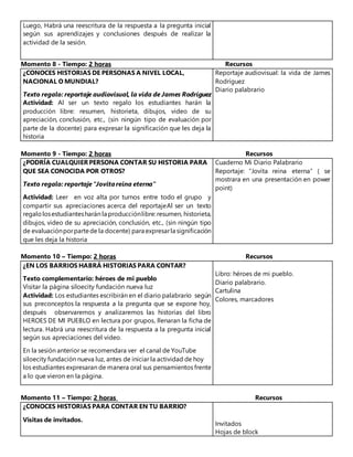 Luego, Habrá una reescritura de la respuesta a la pregunta inicial
según sus aprendizajes y conclusiones después de realizar la
actividad de la sesión.
Momento 8 - Tiempo: 2 horas Recursos
¿CONOCES HISTORIAS DE PERSONAS A NIVEL LOCAL,
NACIONAL O MUNDIAL?
Texto regalo: reportaje audiovisual, la vida de James Rodríguez
Actividad: Al ser un texto regalo los estudiantes harán la
producción libre: resumen, historieta, dibujos, video de su
apreciación, conclusión, etc., (sin ningún tipo de evaluación por
parte de la docente) para expresar la significación que les deja la
historia
Reportaje audiovisual: la vida de James
Rodríguez
Diario palabrario
Momento 9 - Tiempo: 2 horas Recursos
¿PODRÍA CUALQUIERPERSONA CONTAR SU HISTORIA PARA
QUE SEA CONOCIDA POR OTROS?
Texto regalo: reportaje“Jovitareina eterna”
Actividad: Leer en voz alta por turnos entre todo el grupo y
compartir sus apreciaciones acerca del reportajeAl ser un texto
regalolosestudiantesharán la producciónlibre:resumen, historieta,
dibujos, video de su apreciación, conclusión, etc., (sin ningún tipo
de evaluaciónporpartede la docente) para expresarla significación
que les deja la historia
Cuaderno Mi Diario Palabrario
Reportaje: “Jovita reina eterna” ( se
mostrara en una presentación en power
point)
Momento 10 – Tiempo: 2 horas Recursos
¿EN LOS BARRIOS HABRÁ HISTORIAS PARA CONTAR?
Texto complementario: héroes de mi pueblo
Visitar la página siloecity fundación nueva luz
Actividad: Los estudiantes escribirán en el diario palabrario según
sus preconceptos la respuesta a la pregunta que se expone hoy,
después observaremos y analizaremos las historias del libro
HEROES DE MI PUEBLO en lectura por grupos, llenaran la ficha de
lectura. Habrá una reescritura de la respuesta a la pregunta inicial
según sus apreciaciones del video.
En la sesión anterior se recomendara ver el canal de YouTube
siloecity fundación nueva luz, antes de iniciar la actividad de hoy
los estudiantes expresaran de manera oral sus pensamientos frente
a lo que vieron en la página.
Libro: héroes de mi pueblo.
Diario palabrario.
Cartulina
Colores, marcadores
Momento 11 – Tiempo: 2 horas Recursos
¿CONOCES HISTORIAS PARA CONTAR EN TU BARRIO?
Visitas de invitados.
Invitados
Hojas de block
 
