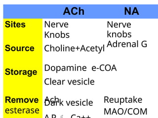 ACh NA
Sites Nerve
Knobs
Nerve
knobs
Adrenal G
Source
Storage
Release
Choline+Acetyl
Dopamine e-COA
Clear vesicle
Dark vesicle
Remove Ach
esterase
Reuptake
MAO/COM
 