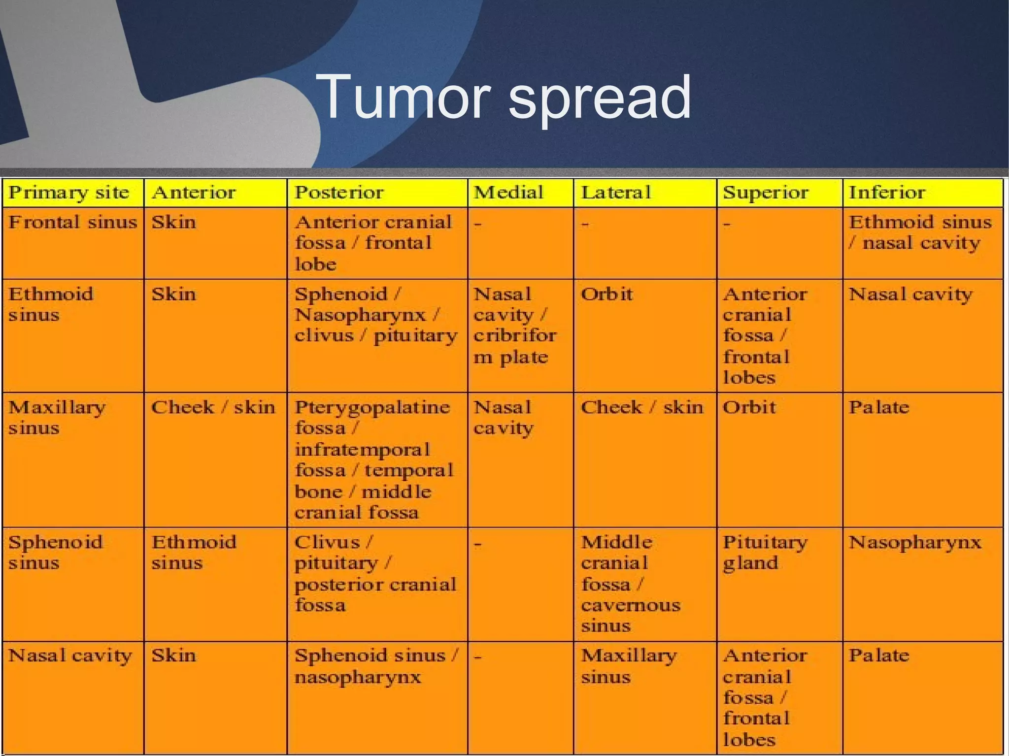 Tumor spread

 