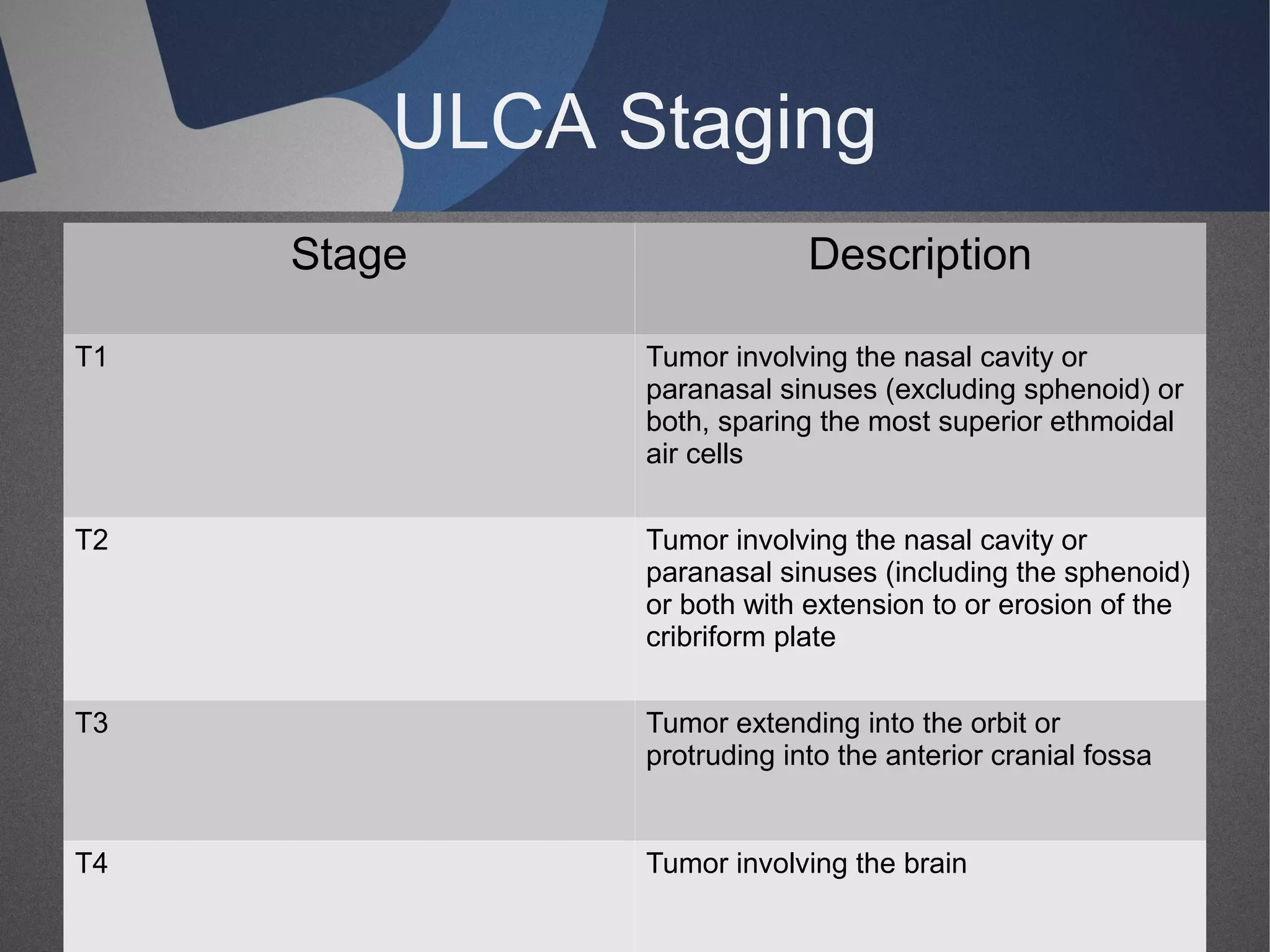 ULCA Staging
Stage

Description

T1

Tumor involving the nasal cavity or
paranasal sinuses (excluding sphenoid) or
both, sparing the most superior ethmoidal
air cells

T2

Tumor involving the nasal cavity or
paranasal sinuses (including the sphenoid)
or both with extension to or erosion of the
cribriform plate

T3

Tumor extending into the orbit or
protruding into the anterior cranial fossa

T4

Tumor involving the brain

 