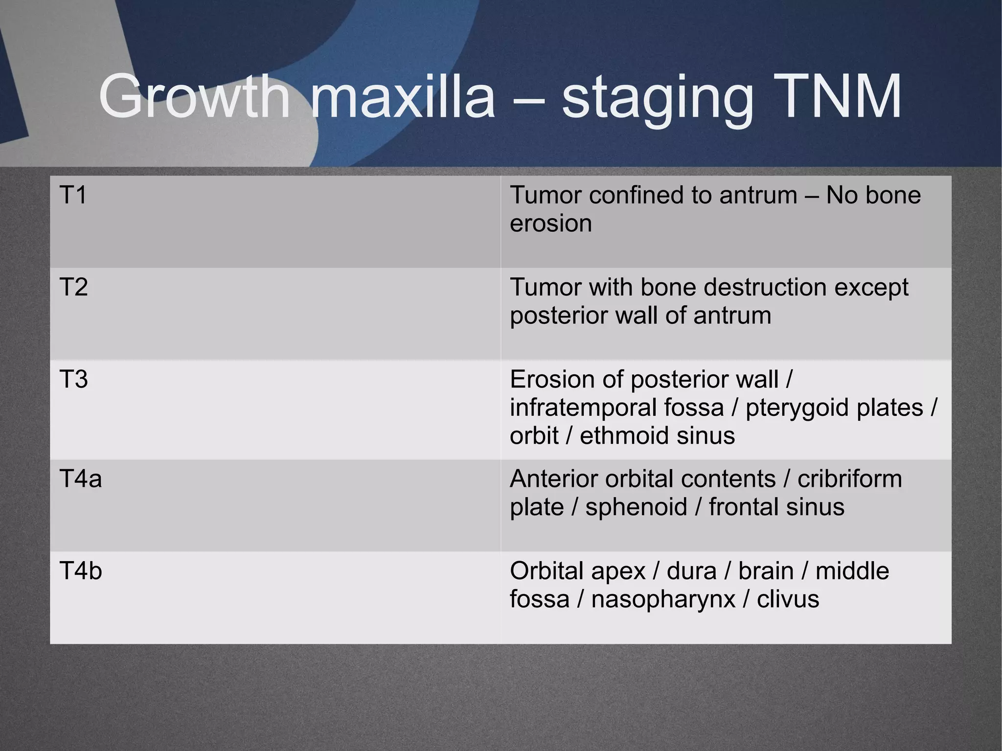Growth maxilla – staging TNM
T1

Tumor confined to antrum – No bone
erosion

T2

Tumor with bone destruction except
posterior wall of antrum

T3

Erosion of posterior wall /
infratemporal fossa / pterygoid plates /
orbit / ethmoid sinus

T4a

Anterior orbital contents / cribriform
plate / sphenoid / frontal sinus

T4b

Orbital apex / dura / brain / middle
fossa / nasopharynx / clivus

 