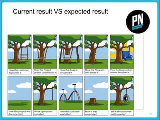 11
Current result VS expected result
 