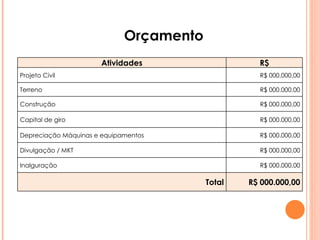 Orçamento Atividades R$ Projeto Civil R$ 000.000,00 Terreno  R$ 000.000,00 Construção  R$ 000.000,00 Capital de giro R$ 000.000,00 Depreciação Máquinas e equipamentos R$ 000.000,00 Divulgação / MKT R$ 000.000,00 Inalguração R$ 000.000,00 Total R$ 000.000,00 