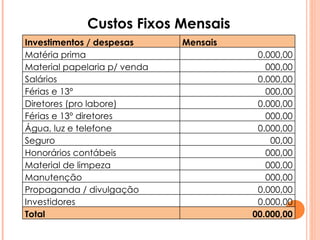 Custos Fixos Mensais Investimentos / despesas Mensais Matéria prima 0.000,00 Material papelaria p/ venda 000,00 Salários  0.000,00 Férias e 13º 000,00 Diretores (pro labore) 0.000,00 Férias e 13º diretores 000,00 Água, luz e telefone 0.000,00 Seguro 00,00 Honorários contábeis 000,00 Material de limpeza 000,00 Manutenção 000,00 Propaganda / divulgação 0.000,00 Investidores 0.000,00 Total 00.000,00 