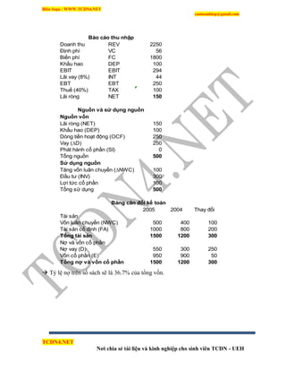 Biên Soạn : WWW.TCDN4.NET
caotuanhiep@gmail.com
TCDN4.NET
Nơi chia sẻ tài liệu và kinh nghiệp cho sinh viên TCDN - UEH
Doanh thu REV 2250
Định phí VC 56
Biến phí FC 1800
Khấu hao DEP 100
EBIT EBIT 294
Lãi vay (8%) INT 44
EBT EBT 250
Thuế (40%) TAX 100
Lãi ròng NET 150
Nguồn vốn
Lãi ròng (NET) 150
Khấu hao (DEP) 100
Dòng tiền hoạt động (OCF) 250
Vay (∆D) 250
Phát hành cổ phần (SI) 0
Tổng nguồn 500
Sử dụng nguồn
Tăng vốn luân chuyển (∆NWC) 100
Đầu tư (INV) 300
Lợi tức cổ phần 100
Tổng sử dụng 500
2005 2004 Thay đổi
Tài sản
Vốn luân chuyển (NWC) 500 400 100
Tài sản cố định (FA) 1000 800 200
Tổng tài sản 1500 1200 300
Nợ và vốn cổ phần
Nợ vay (D) 550 300 250
Vốn cổ phần (E) 950 900 50
Tổng nợ và vốn cổ phần 1500 1200 300
Báo cáo thu nhập
Nguồn và sử dụng nguồn
Bảng cân đối kế toán
 Tỷ lệ nợ trên sổ sách sẽ là 36.7% của tổng vốn.
 
