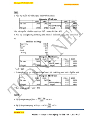 Biên Soạn : WWW.TCDN4.NET
caotuanhiep@gmail.com
TCDN4.NET
Nơi chia sẻ tài liệu và kinh nghiệp cho sinh viên TCDN - UEH
Bài 9
a. Nếu cty muốn duy trí tỷ lệ nợ như trước ta sẽ có:
2004 2005 2004 2005
Tài sản 3000 3450 Nợ 1000 1150
Vốn CP thường 2000 2300
Tổng số 3000 3450 Tổng số 3000 3450
Bảng cân đối kế toán
Như vậy nguồn vốn bên ngoài cần thiết cho cty là ∆D = 150
b. Nếu cty chọn phương án không phát hành cổ phần mới, hạng mục can đối sẽ là
nợ
Doanh thu 1092.5
Chi phí 287.5
EBT 805
Thuế 230
Lãi ròng 575
2004 2005 2004 2005
Tài sản 3000 3450 Nợ 1000 1220
Vốn CP thường 2000 2230
Tổng số 3000 3450 Tổng số 3000 3450
Báo cáo thu nhập
Bảng cân đối kế toán
 ∆D = 220
c. Trường hợp cty gia tăng nợ dài hạn lean 1100 và không phát hành cổ phần mới
2004 2005 2004 2005
Tài sản 3000 3450 Nợ 1000 1100
Vốn CP thường 2000 2350
Tổng số 3000 3450 Tổng số 3000 3450
Bảng cân đối kế toán
 Lợi nhuận giữ lại = ∆E = 350
Bài 10
a. Tỷ lệ tăng trưởng nội tại = %67.6
3000
500*%40

b. Tỷ lệ tăng trưởng duy trí được = %10
2000
500
*%40 
 