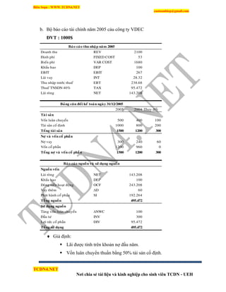 Biên Soạn : WWW.TCDN4.NET
caotuanhiep@gmail.com
TCDN4.NET
Nơi chia sẻ tài liệu và kinh nghiệp cho sinh viên TCDN - UEH
b. Bộ báo cáo tài chình năm 2005 cảu công ty VDEC
ĐVT : 1000$
Doanh thu REV 2100
Ñònh phí FIXED COST 53
Bieán phí VAR COST 1680
Khaáu hao DEP 100
EBIT EBIT 267
Laõi vay INT 28.32
Thu nhaäp tröôùc thueá EBT 238.68
Thueá TNSDN 40% TAX 95.472
Laõi roøng NET 143.208
2005 2004 Thay ñoåi
Taøi saûn
Voán luaân chuyeån 500 400 100
Taøi saûn coá ñònh 1000 800 200
Toång taøi saûn 1500 1200 300
Nôï vaø voán coå phaàn
Nôï vay 300 240 60
Voán coå phaàn 1200 960 0
Toång nôï vaø voán coå phaàn 1500 1200 300
Nguoàn voán
Laøi roøng NET 143.208
Khaáu hao DEP 100
Doøng tieàn hoaït ñoäng OCF 243.208
Vay theâm ∆D 60
Phaùt haønh coå phaån SI 192.264
Toãng nguoàn 495.472
Söû duïng nguoàn
Taêng voán luaân chuyeån ∆NWC 100
Ñaàu tö INV 300
Lôïi töùc coå phaàn DIV 95.472
Toång söû duïng 495.472
Baùo caùo thu nhaäp naêm 2005
Baùo caùo nguoàn vaø söû duïng nguoàn
Baûng caân ñoái keá toaùn ngaøy 31/12/2005
 Giả định:
 Lãi được tình trên khoản nợ đầu năm.
 Vốn luân chuyển thuần bằng 50% tài sản cố định.
 