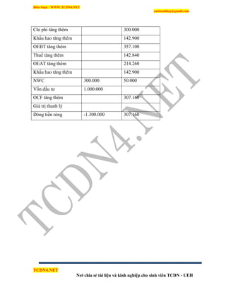 Biên Soạn : WWW.TCDN4.NET
caotuanhiep@gmail.com
TCDN4.NET
Nơi chia sẻ tài liệu và kinh nghiệp cho sinh viên TCDN - UEH
Chi phì tăng thêm 300.000
Khấu hao tăng thêm 142.900
OEBT tăng thêm 357.100
Thuế tăng thêm 142.840
OEAT tăng thêm 214.260
Khấu hao tăng thêm 142.900
NWC 300.000 50.000
Vốn đầu tư 1.000.000
OCF tăng thêm 307.160
Giá trị thanh lý
Dòng tiền ròng -1.300.000 307.160
 
