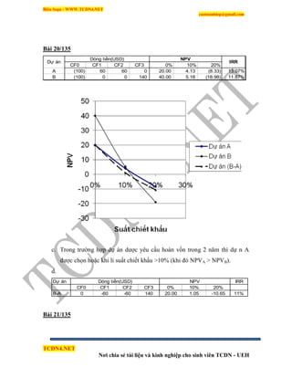 Biên Soạn : WWW.TCDN4.NET
caotuanhiep@gmail.com
TCDN4.NET
Nơi chia sẻ tài liệu và kinh nghiệp cho sinh viên TCDN - UEH
Bài 20/135
CF0 CF1 CF2 CF3 0% 10% 20%
A (100) 60 60 0 20.00 4.13 (8.33) 13.07%
B (100) 0 0 140 40.00 5.18 (18.98) 11.87%
NPVDòng tiền(USD)
Dự án IRR
c. Trong trường hợp dự án dược yêu cầu hoàn vốn trong 2 năm thí dự n A
được chọn hoặc khi li suất chiết khấu >10% (khi đó NPVA > NPVB).
d.
Dự án IRR
CF0 CF1 CF2 CF3 0% 10% 20%
B-A 0 -60 -60 140 20.00 1.05 -10.65 11%
Dòng tiền(USD) NPV
Bài 21/135
 