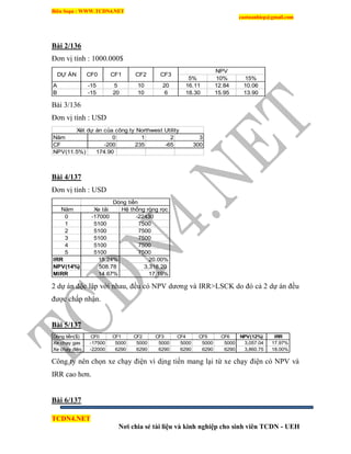 Biên Soạn : WWW.TCDN4.NET
caotuanhiep@gmail.com
TCDN4.NET
Nơi chia sẻ tài liệu và kinh nghiệp cho sinh viên TCDN - UEH
Bài 2/136
Đơn vị tình : 1000.000$
5% 10% 15%
A -15 5 10 20 16.11 12.84 10.06
B -15 20 10 6 18.30 15.95 13.90
DỰ ÁN
NPV
CF0 CF1 CF2 CF3
Bài 3/136
Đơn vị tình : USD
Năm 0 1 2 3
CF -200 235 -65 300
NPV(11.5%) 174.90
Xét dự án của công ty Northwest Utility
Bài 4/137
Đơn vị tình : USD
Năm Xe tải Hệ thống ròng rọc
0 -17000 -22430
1 5100 7500
2 5100 7500
3 5100 7500
4 5100 7500
5 5100 7500
IRR 15.24% 20.00%
NPV(14%) 508.78 3,318.20
MIRR 14.67% 17.19%
Dòng tiền
2 dự án độc lập với nhau, đều có NPV dương và IRR>LSCK do đó cả 2 dự án đều
được chấp nhận.
Bài 5/137
Dòng tiền($) CF0 CF1 CF2 CF3 CF4 CF5 CF6 NPV(12%) IRR
Xe chạy gas -17500 5000 5000 5000 5000 5000 5000 3,057.04 17.97%
Xe chạy điện -22000 6290 6290 6290 6290 6290 6290 3,860.75 18.00%
Công ty nên chọn xe chạy điện ví dịng tiền mang lại từ xe chạy điện có NPV và
IRR cao hơn.
Bài 6/137
 
